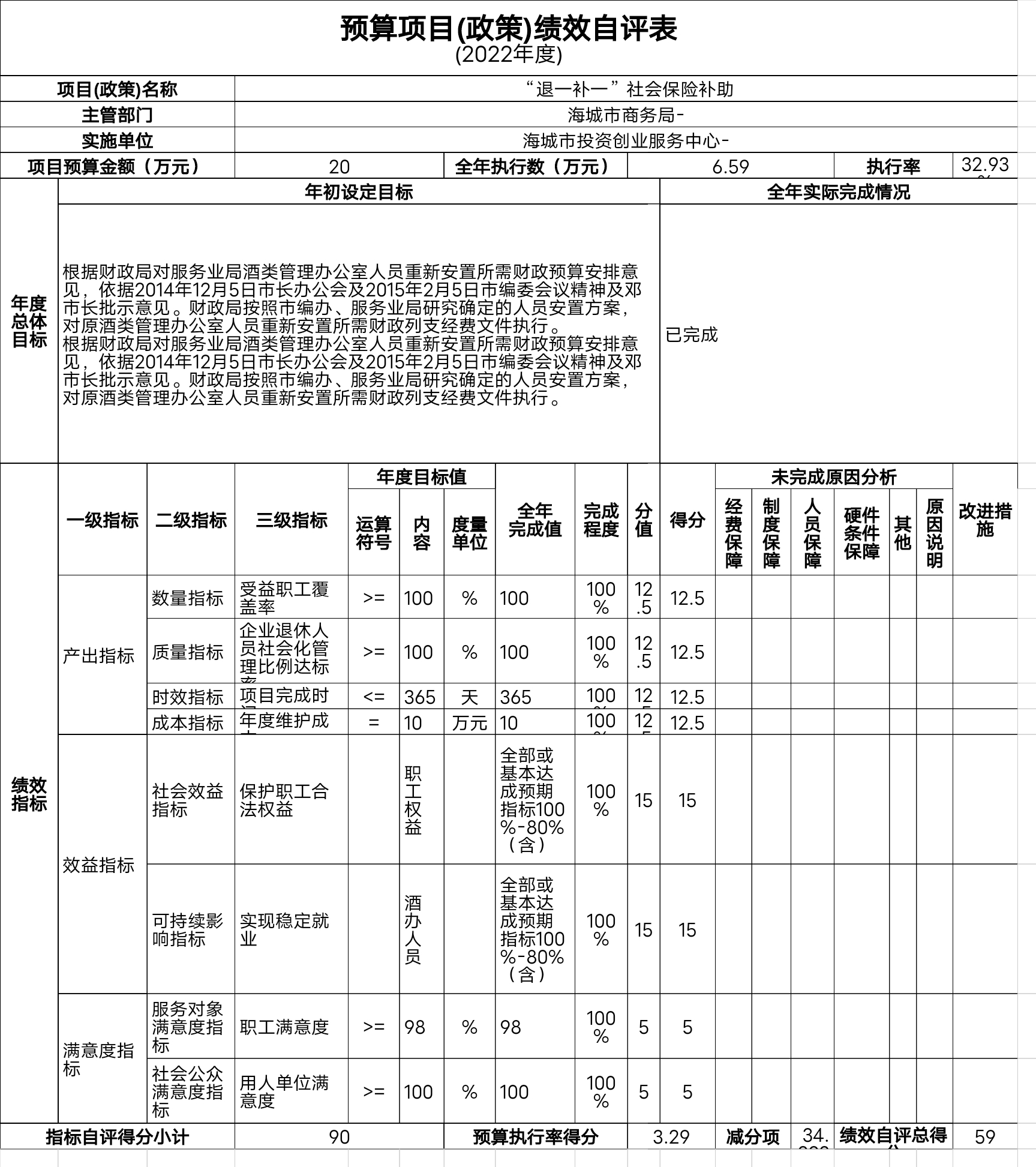 辽宁省鞍山市海城市投资创业服务中心预算项目（政策）绩效自评表