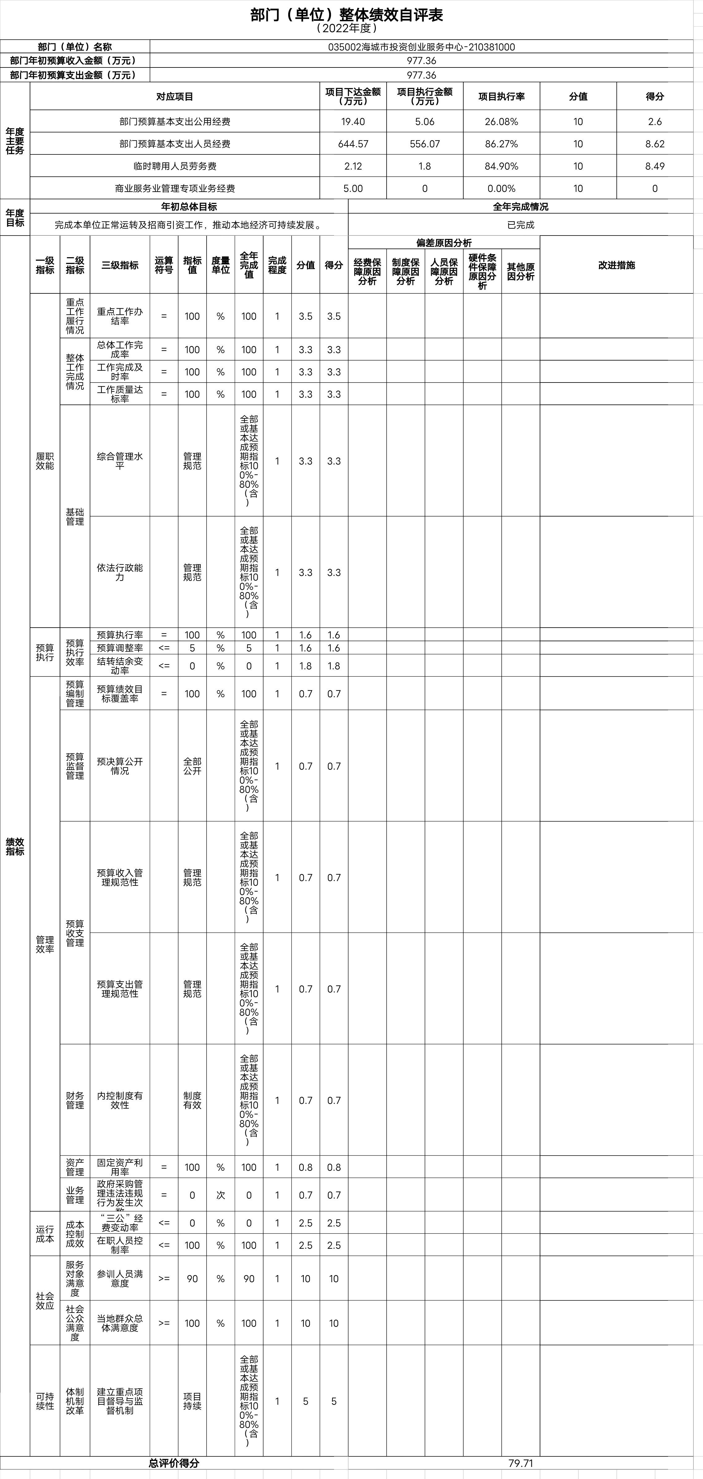 辽宁省鞍山市海城市投资创业服务中心整体绩效自评表