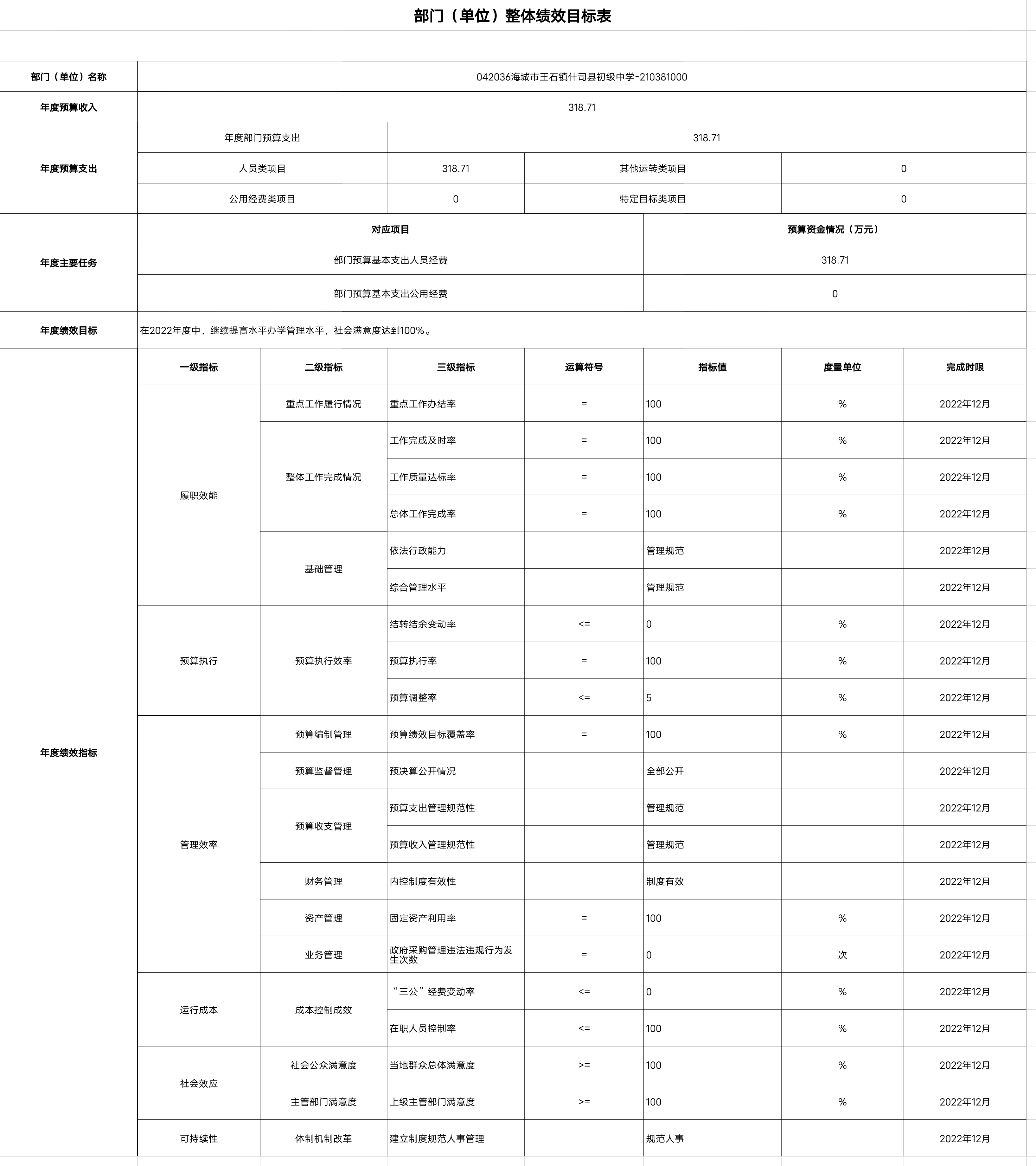 辽宁省鞍山市海城市王石镇什司县初级中学整体绩效自评表
