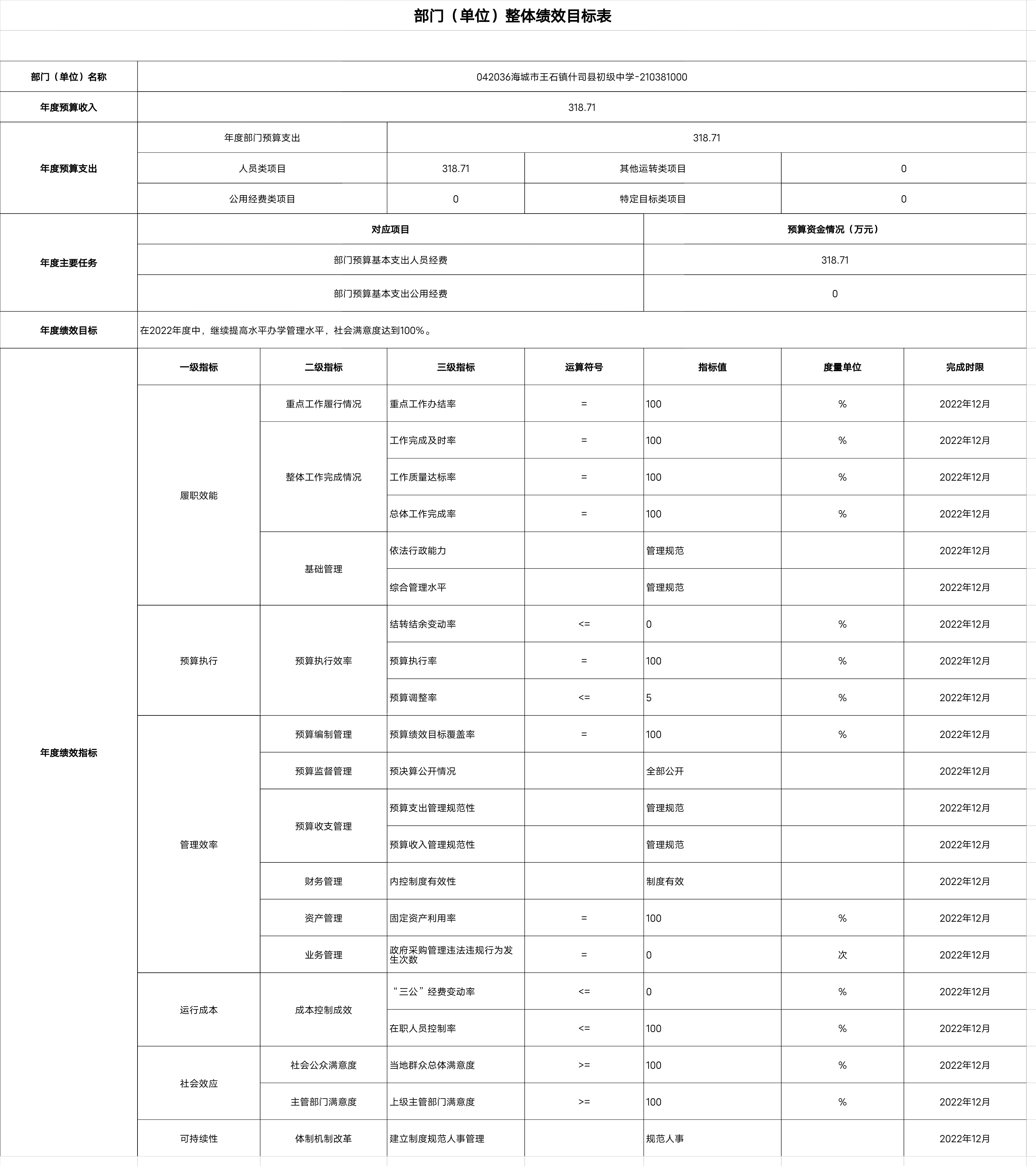 辽宁省鞍山市海城市王石镇什司县初级中学整体绩效自评表