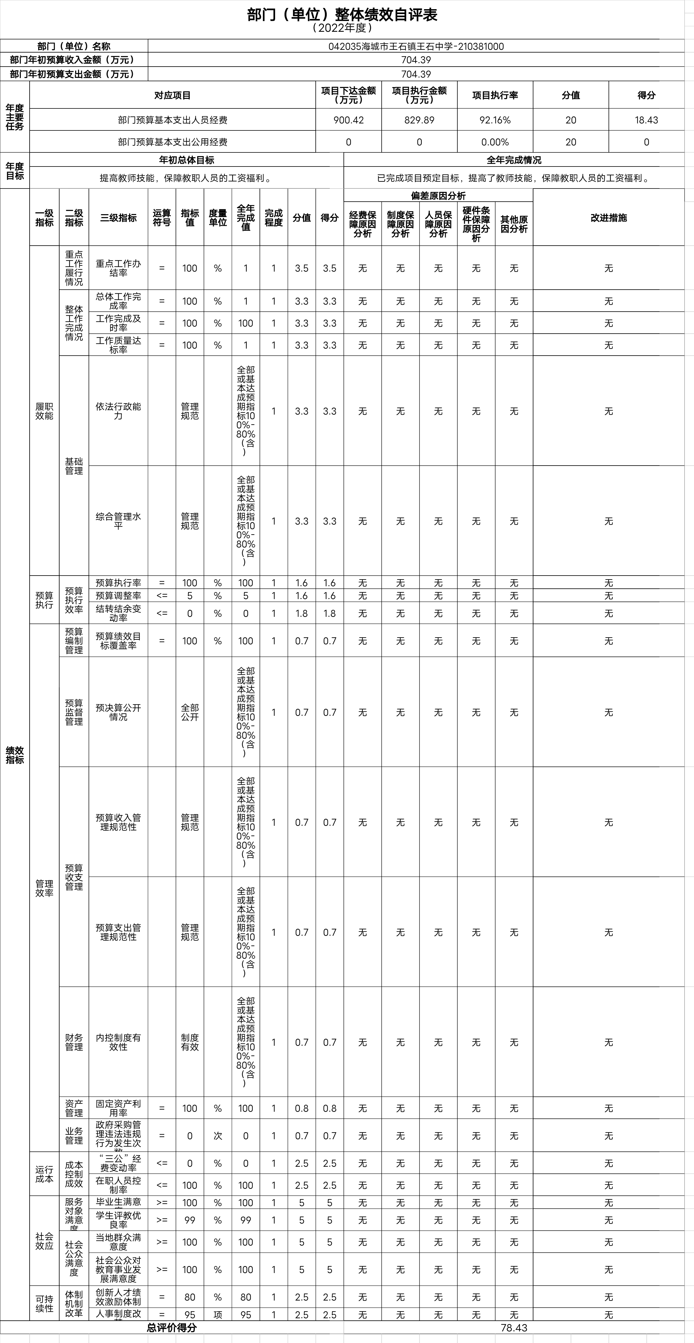 辽宁省鞍山市海城市王石镇王石中学整体绩效自评表