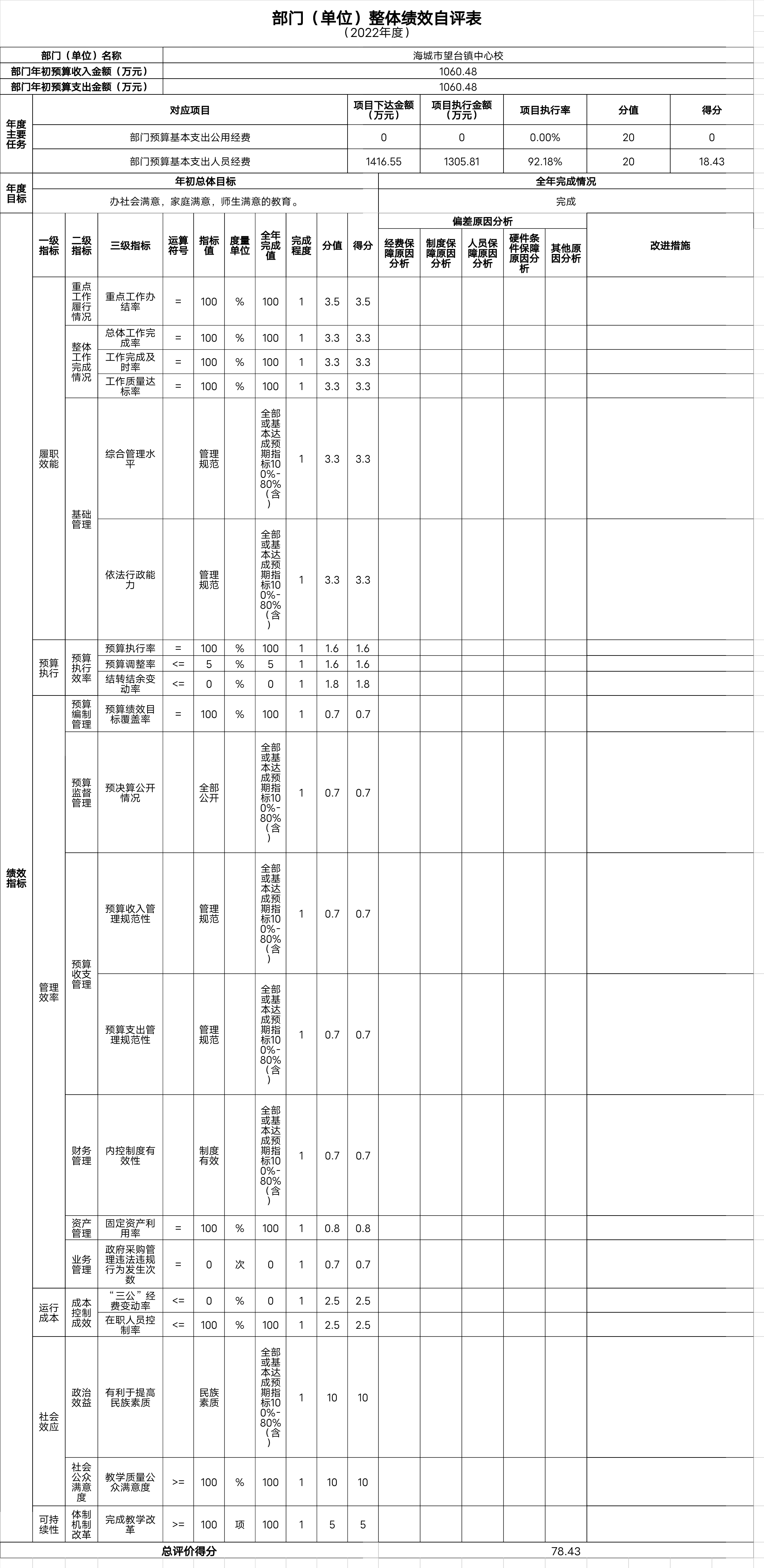 辽宁省鞍山市海城市望台镇望台初级中学整体绩效自评表