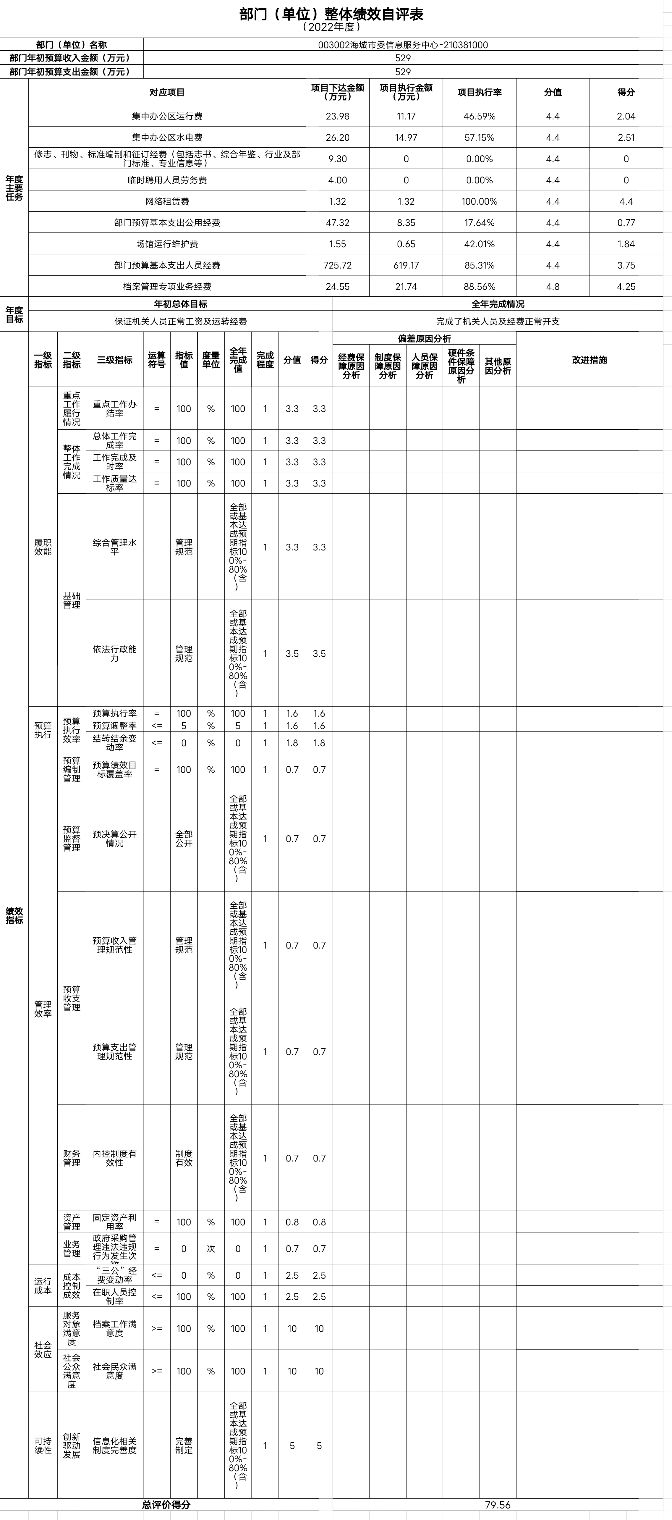 辽宁省鞍山市海城市委信息服务中心整体绩效自评表