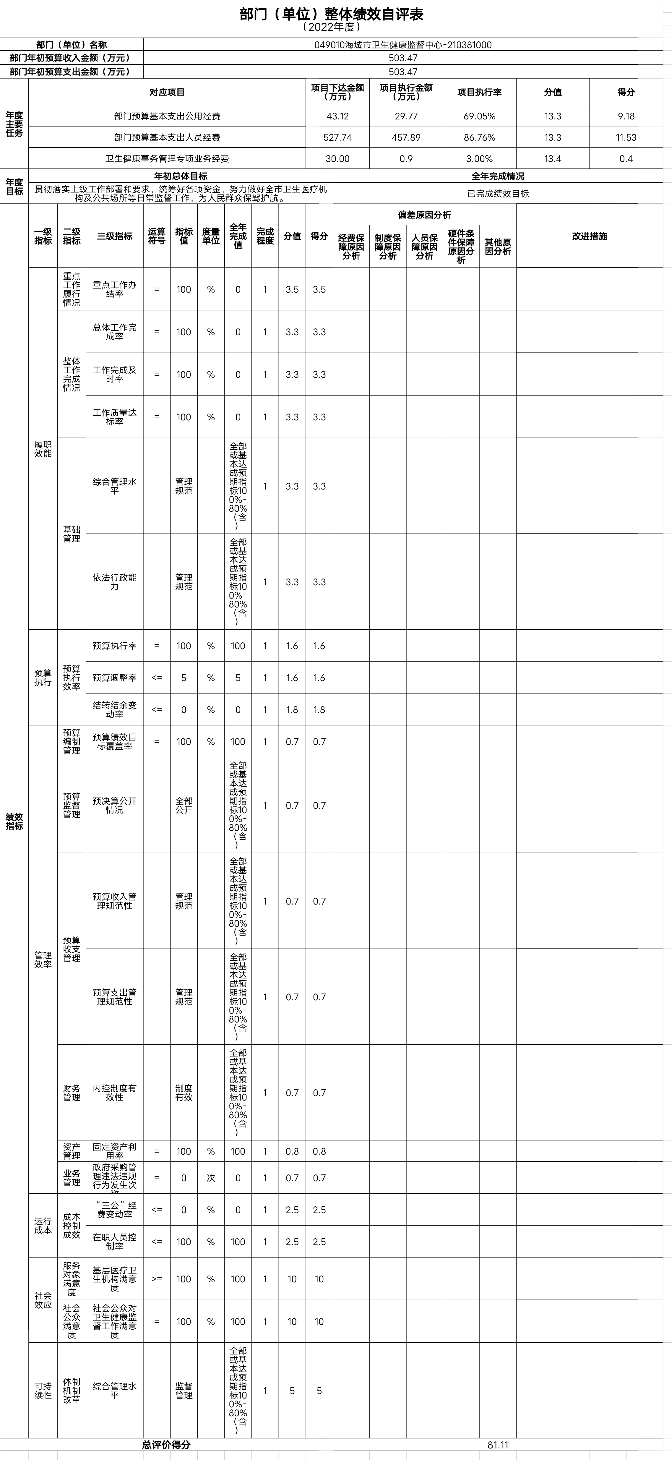 辽宁省鞍山市海城市卫生健康监督中心整体绩效自评表