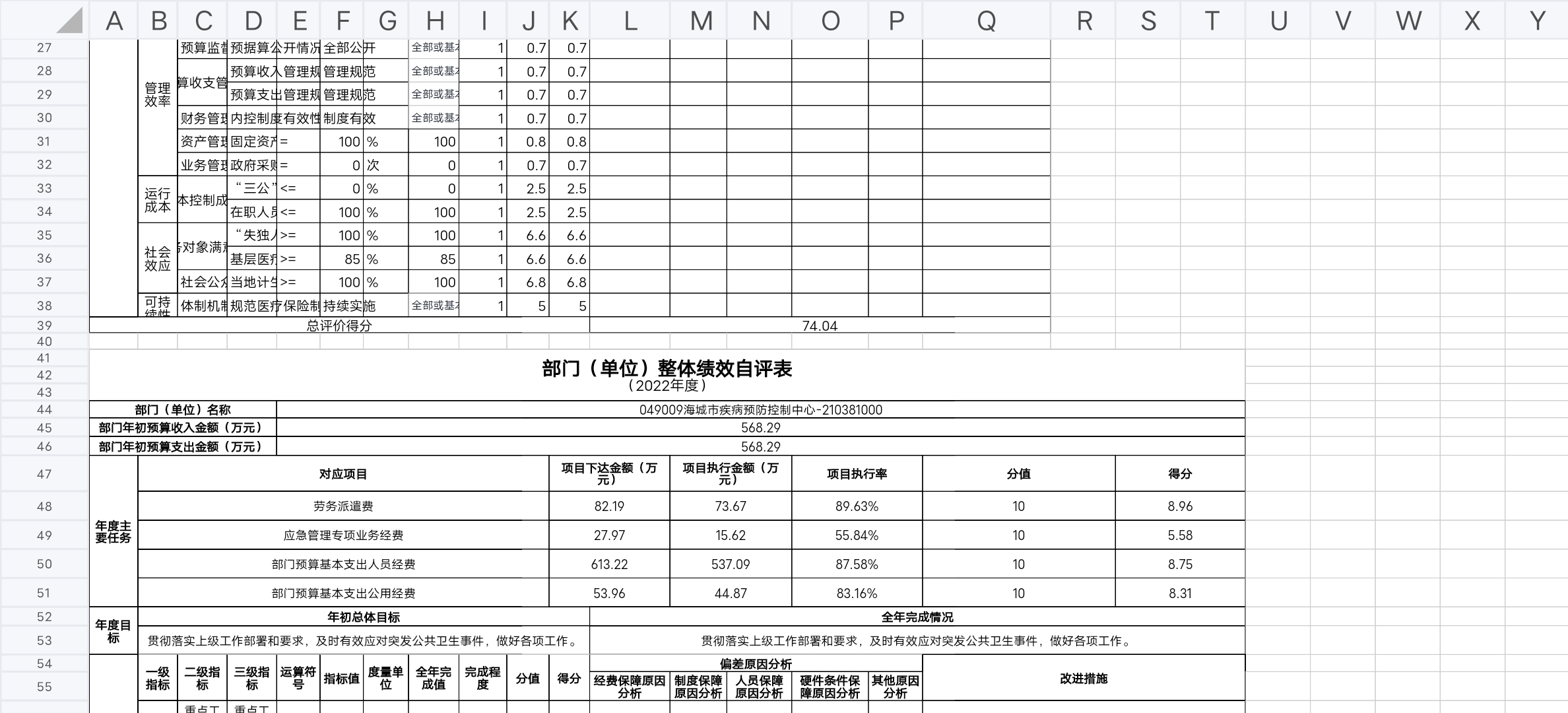 辽宁省鞍山市海城市卫生健康局整体绩效自评表