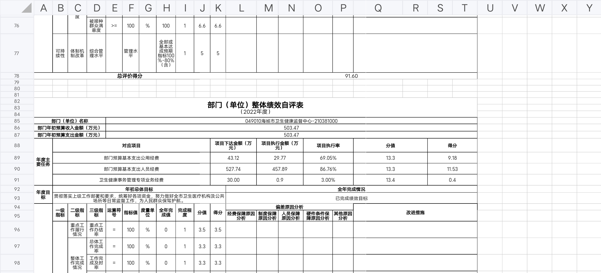 辽宁省鞍山市海城市卫生健康局整体绩效自评表