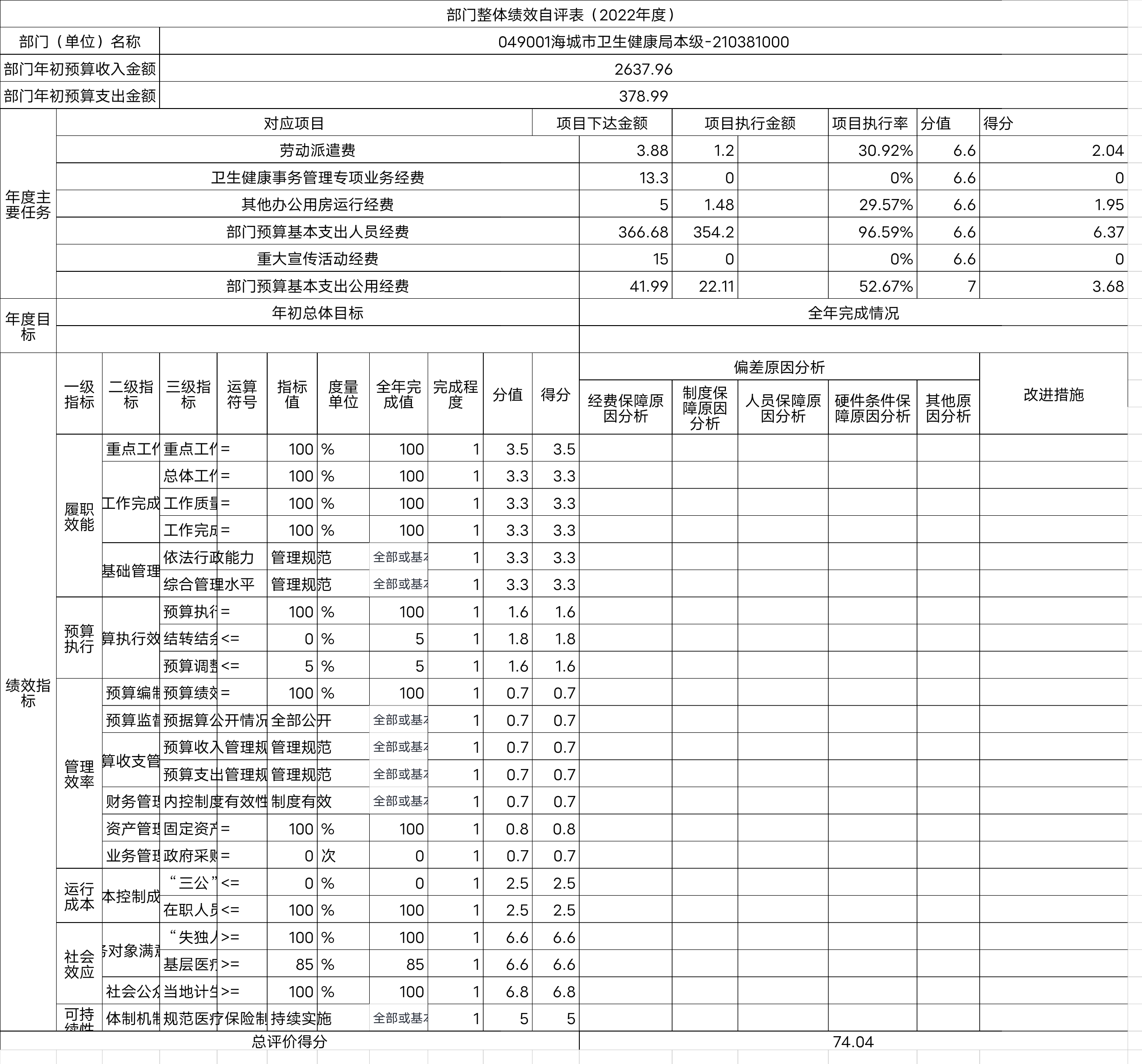 辽宁省鞍山市海城市卫生健康局（本级）整体绩效自评表