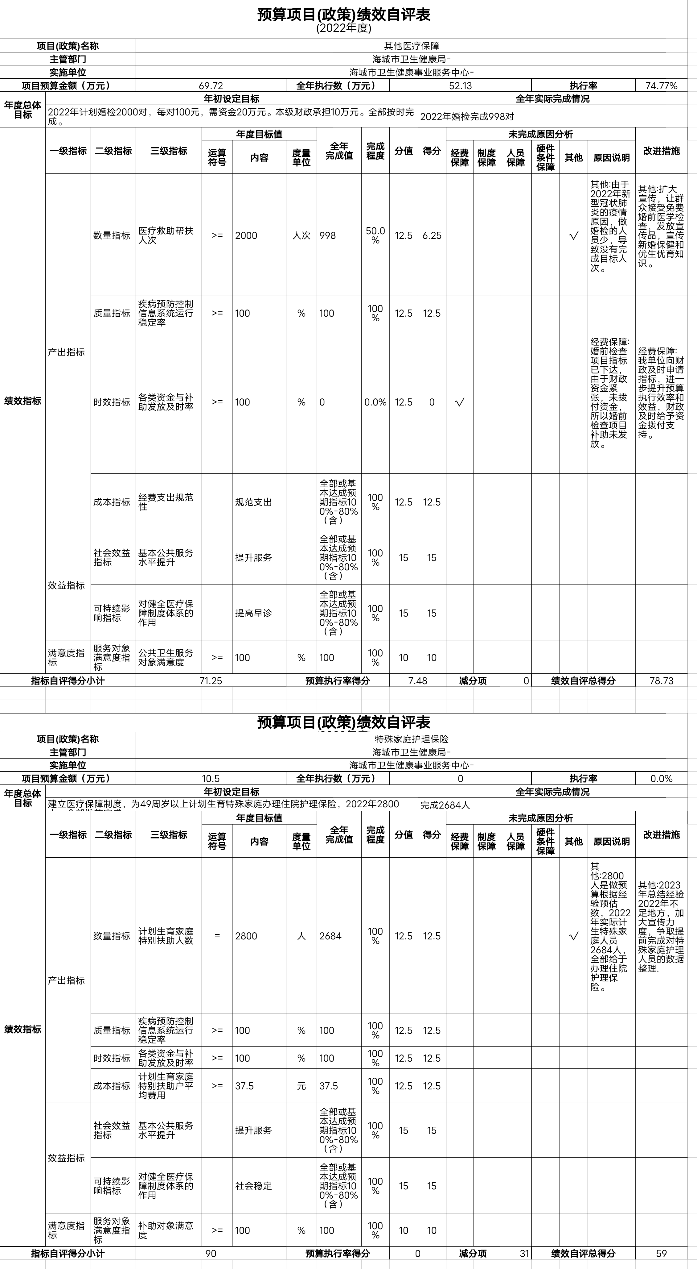 辽宁省鞍山市海城市卫生健康事业服务中心预算项目（绩效）自评表