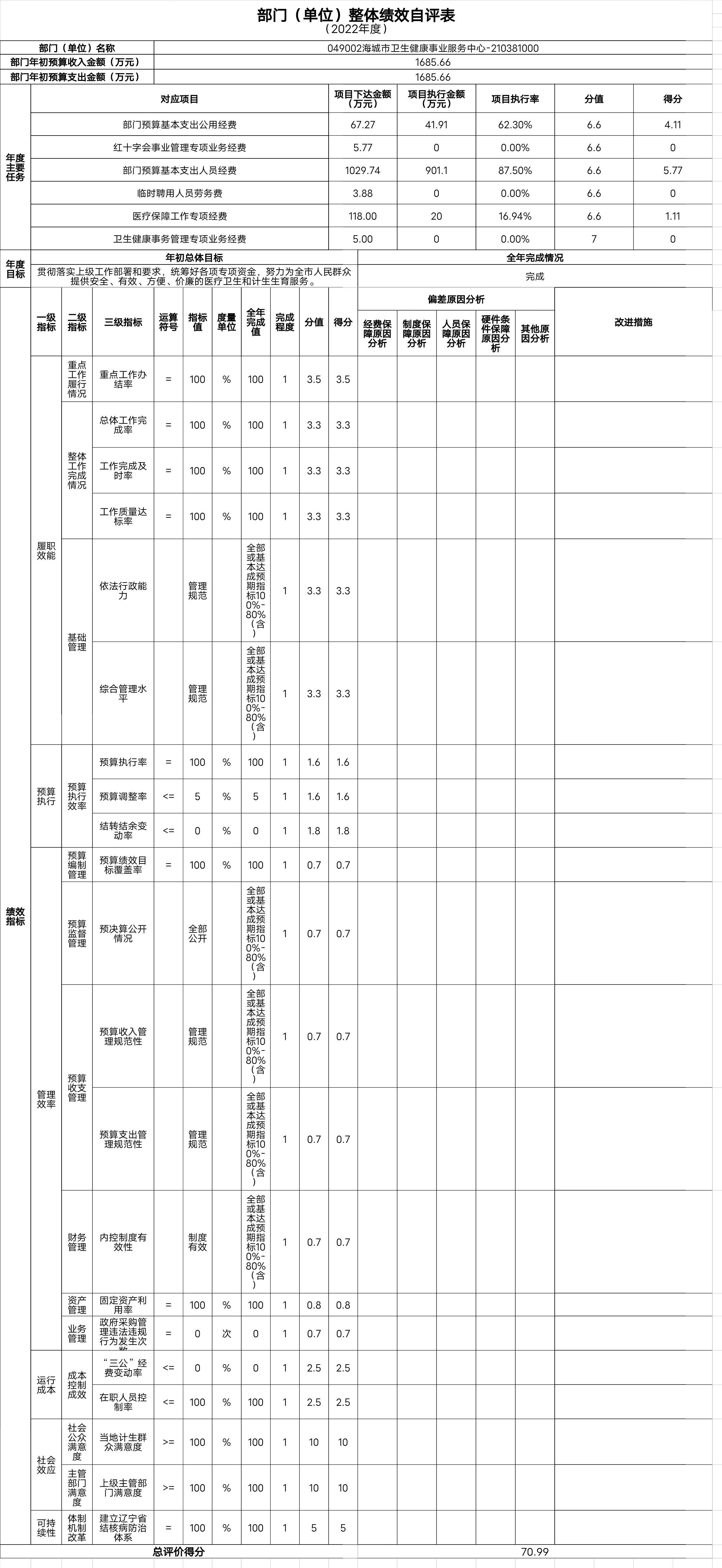辽宁省鞍山市海城市卫生健康事业服务中心整体绩效自评表