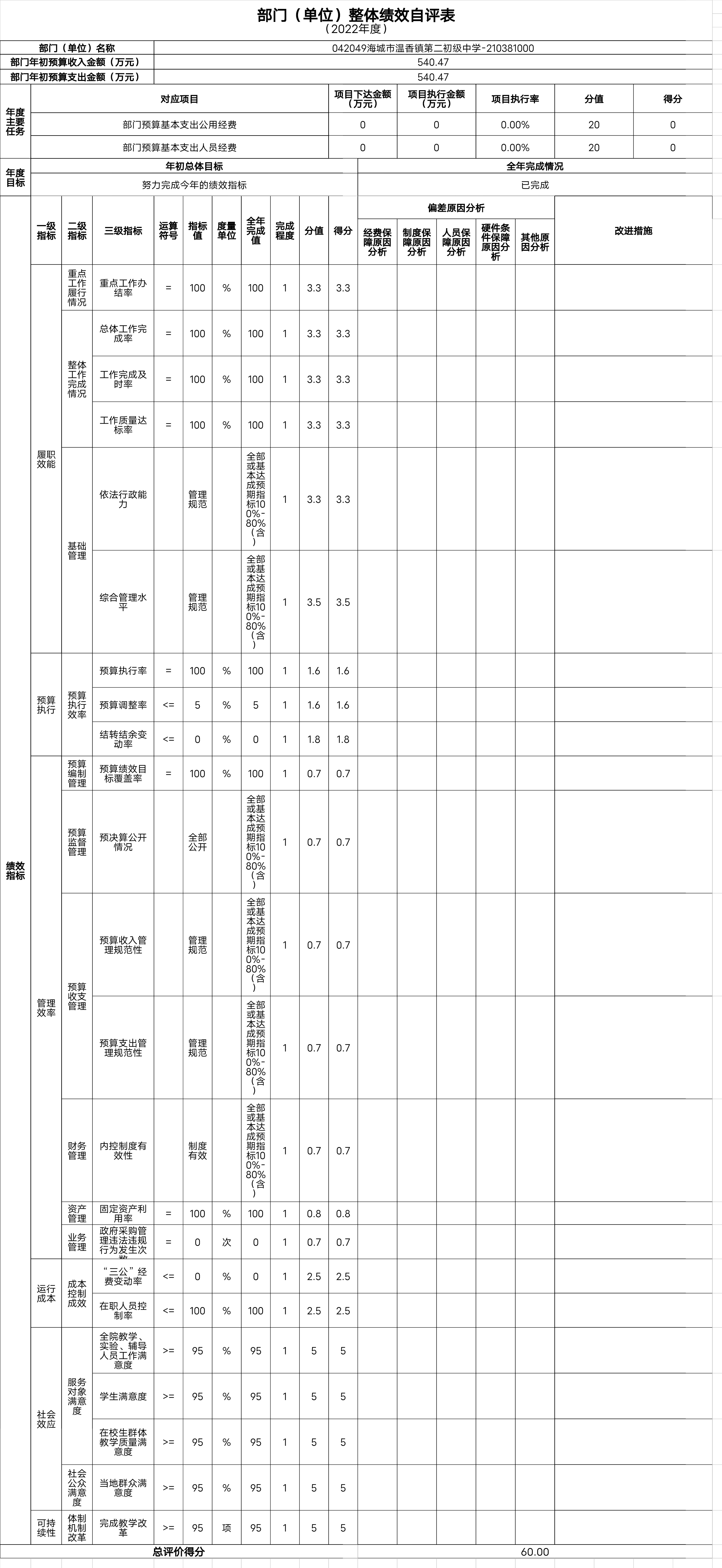 辽宁省鞍山市海城市温香镇第二实验学校整体绩效自评表