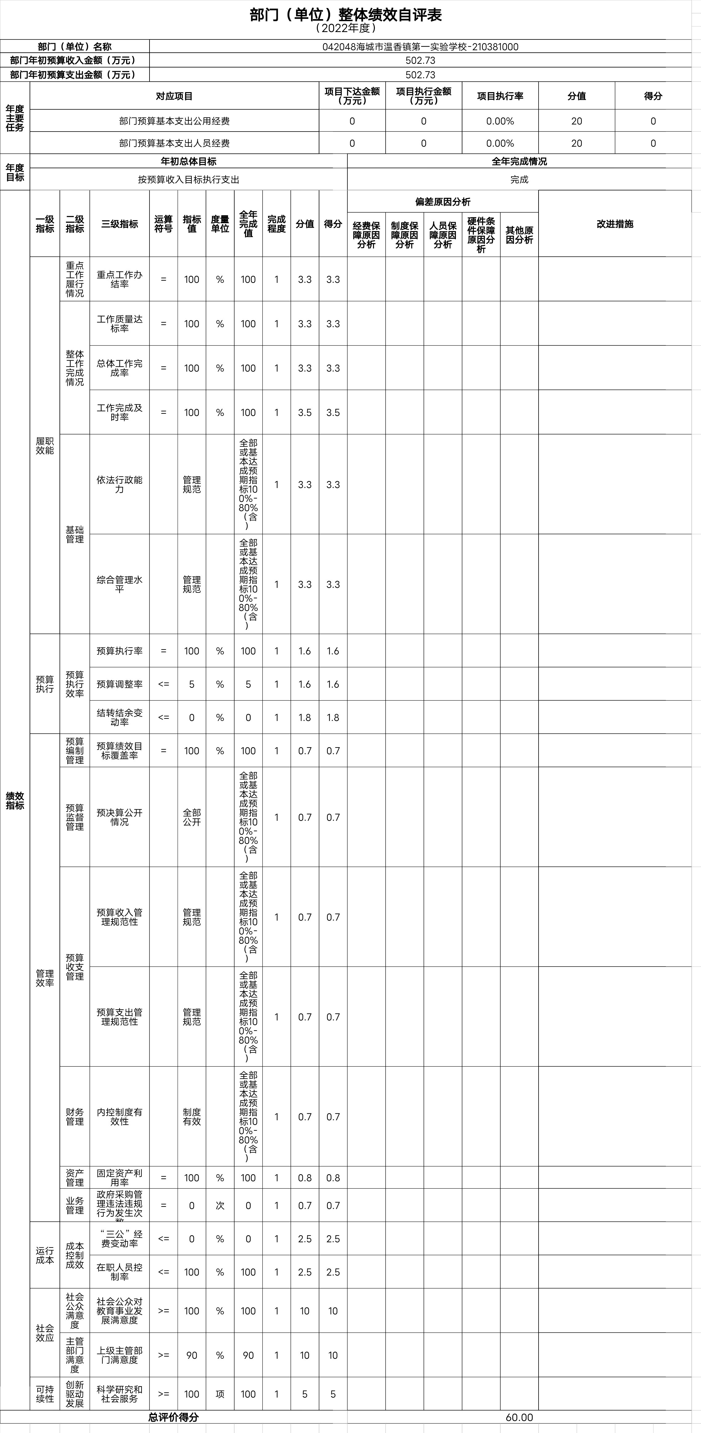 辽宁省鞍山市海城市温香镇第一初级中学整体绩效自评表