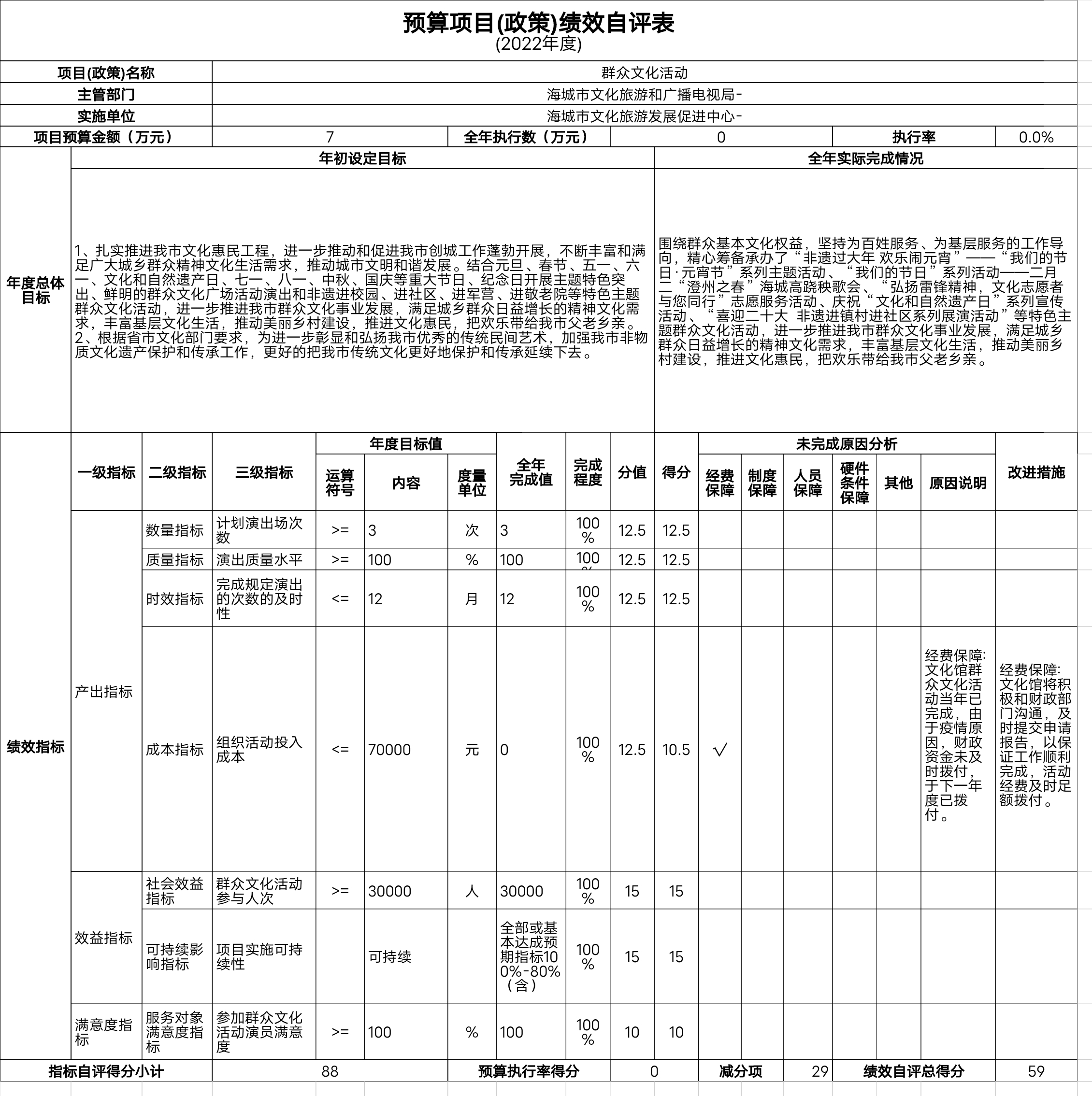 辽宁省鞍山市海城市文化旅游发展促进中心预算项目（政策）绩效自评表