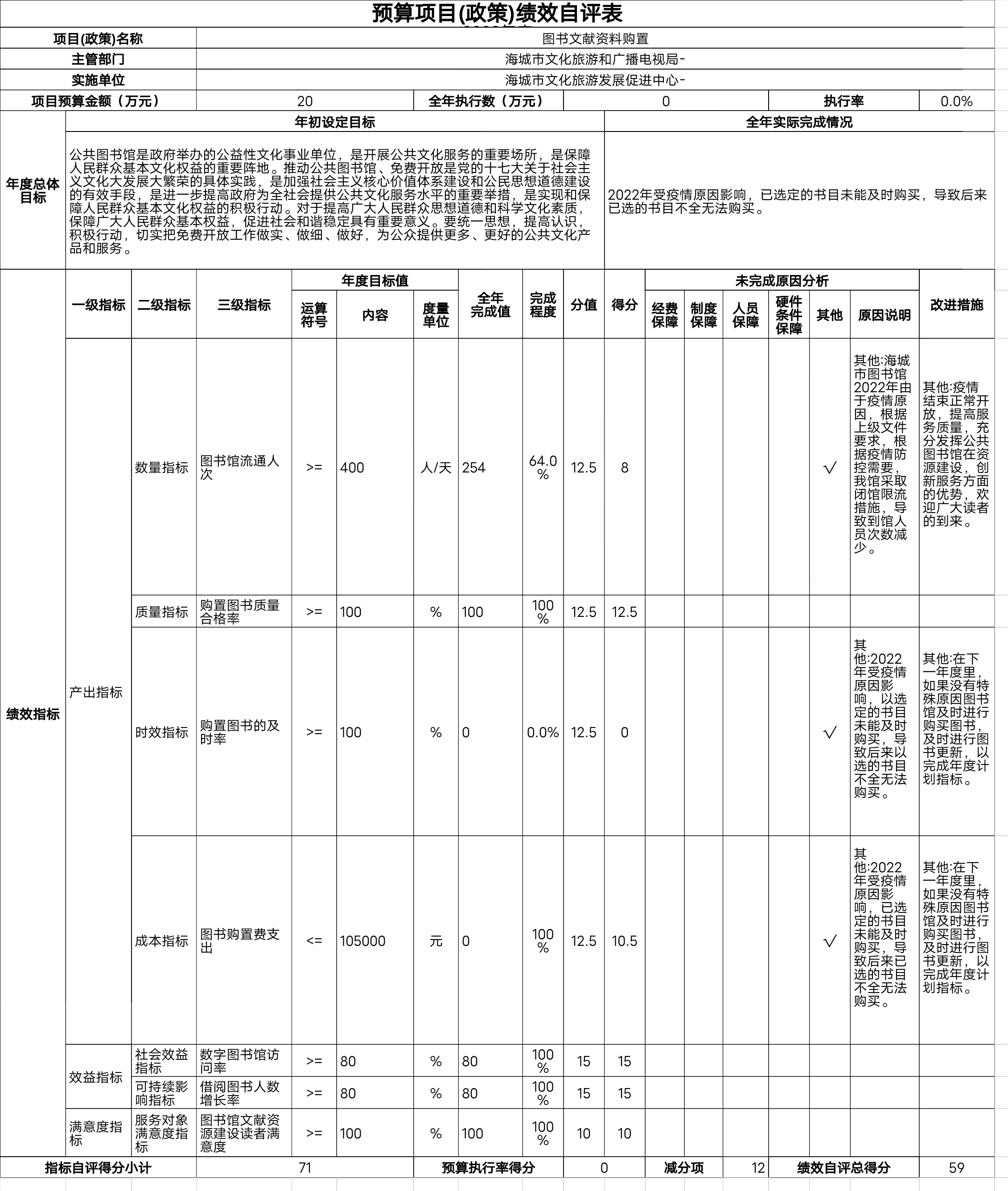 辽宁省鞍山市海城市文化旅游和广播电视局预算项目（政策）绩效自评表