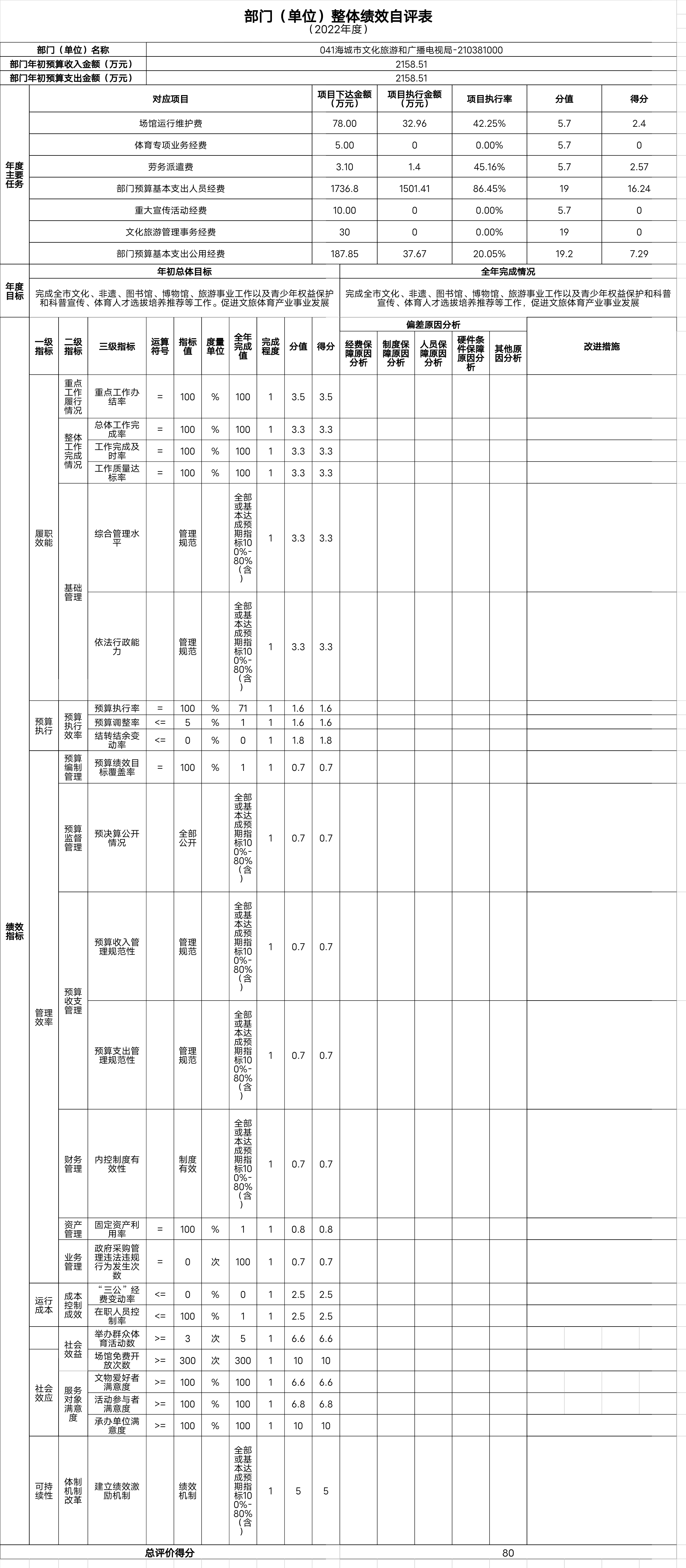 辽宁省鞍山市海城市文化旅游和广播电视局整体绩效自评表