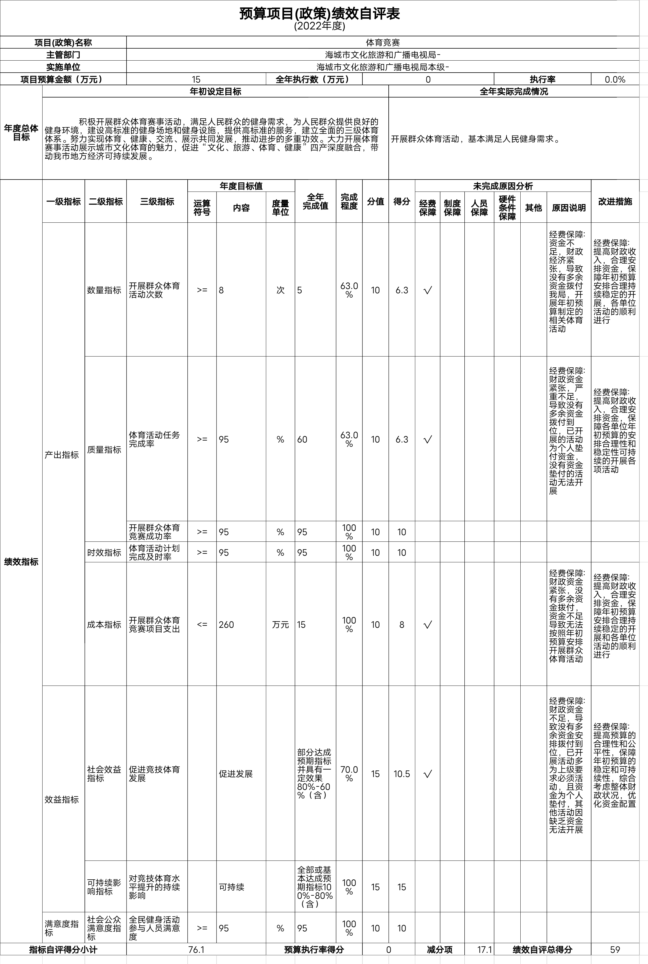 辽宁省鞍山市海城市文化旅游和广播电视局（本级）预算项目（政策）绩效自评表