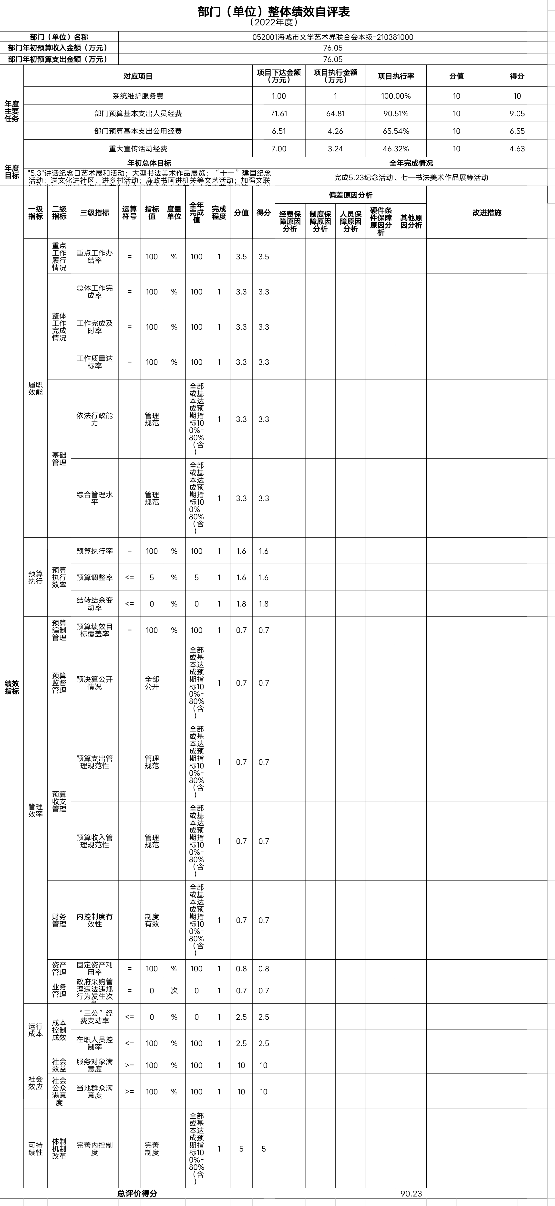 辽宁省鞍山市海城市文学艺术界联合会整体绩效自评表