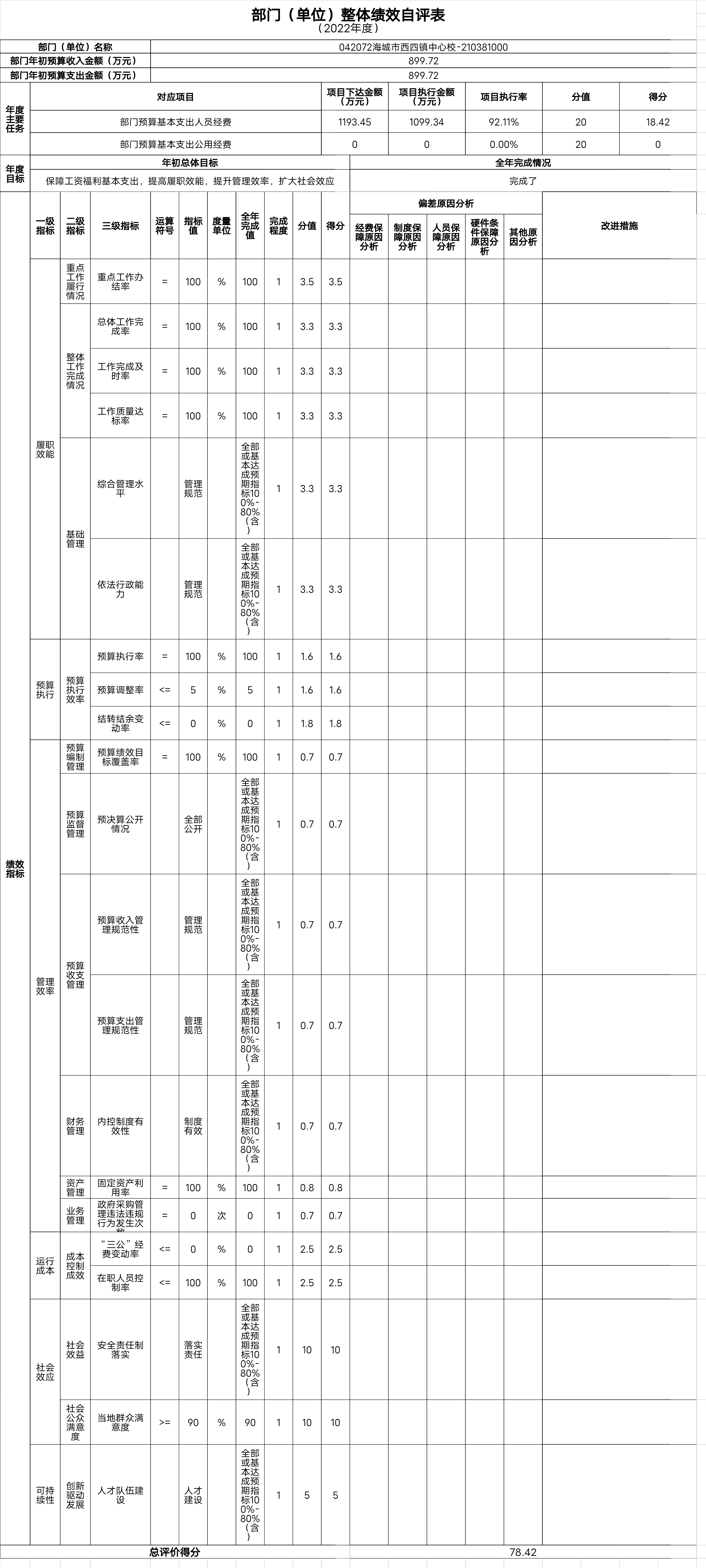 辽宁省鞍山市海城市西四镇中心校整体绩效自评表