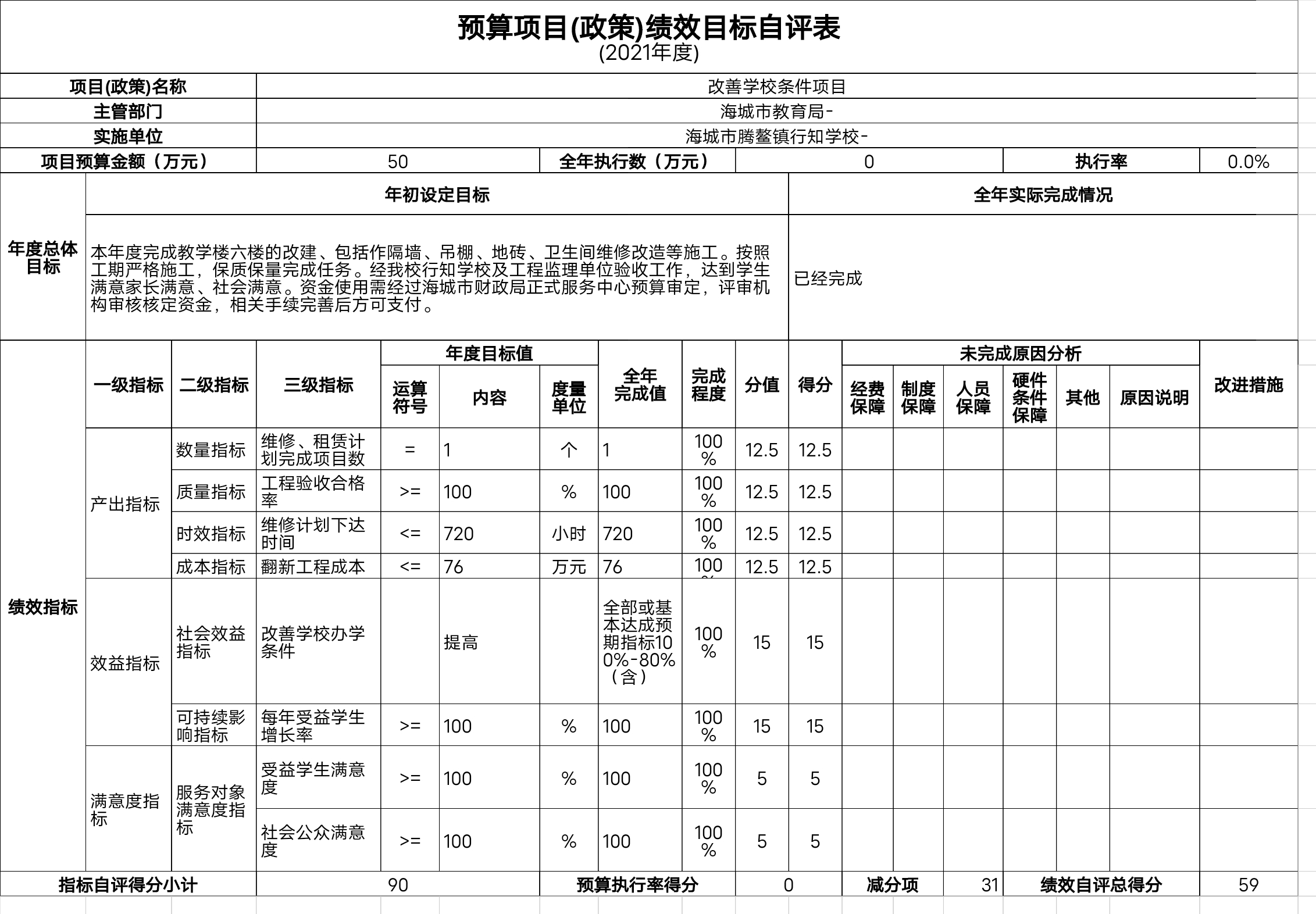 辽宁省鞍山市海城市行知学校预算项目（政策）绩效自评表