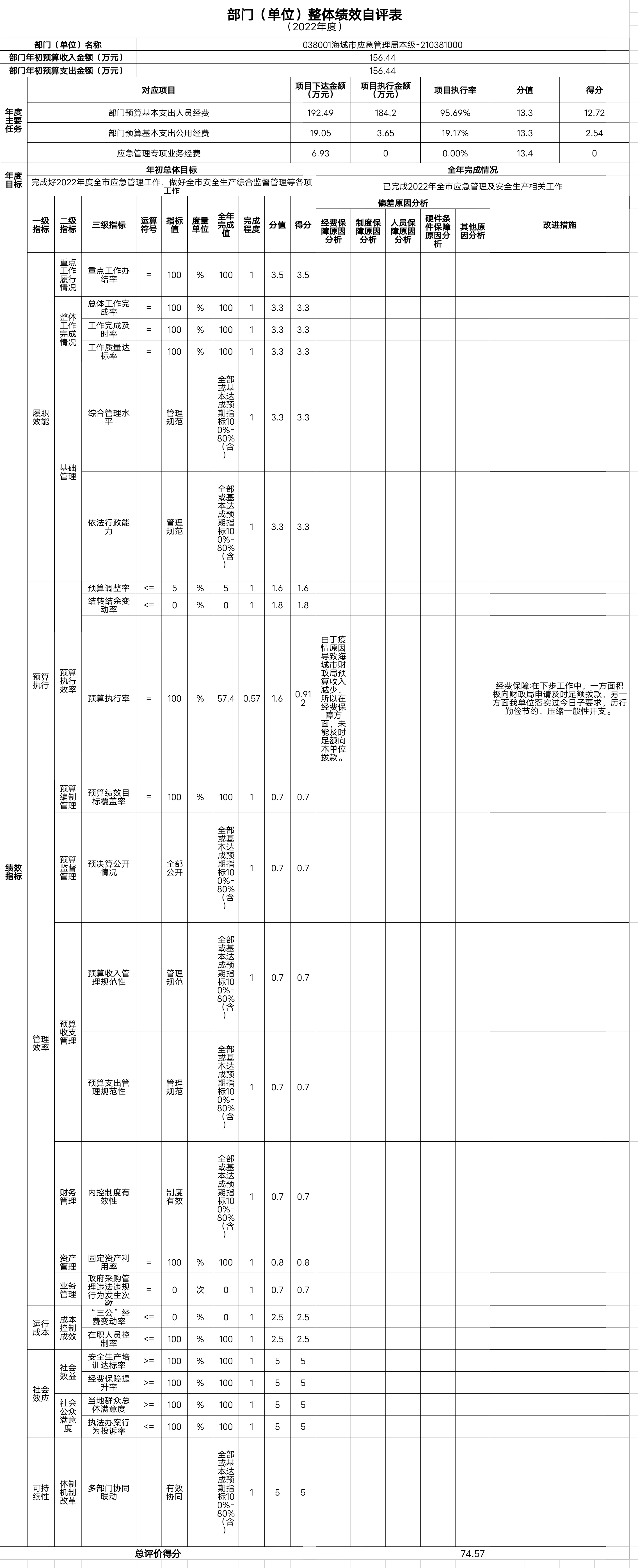 辽宁省鞍山市海城市应急管理局整体绩效自评表