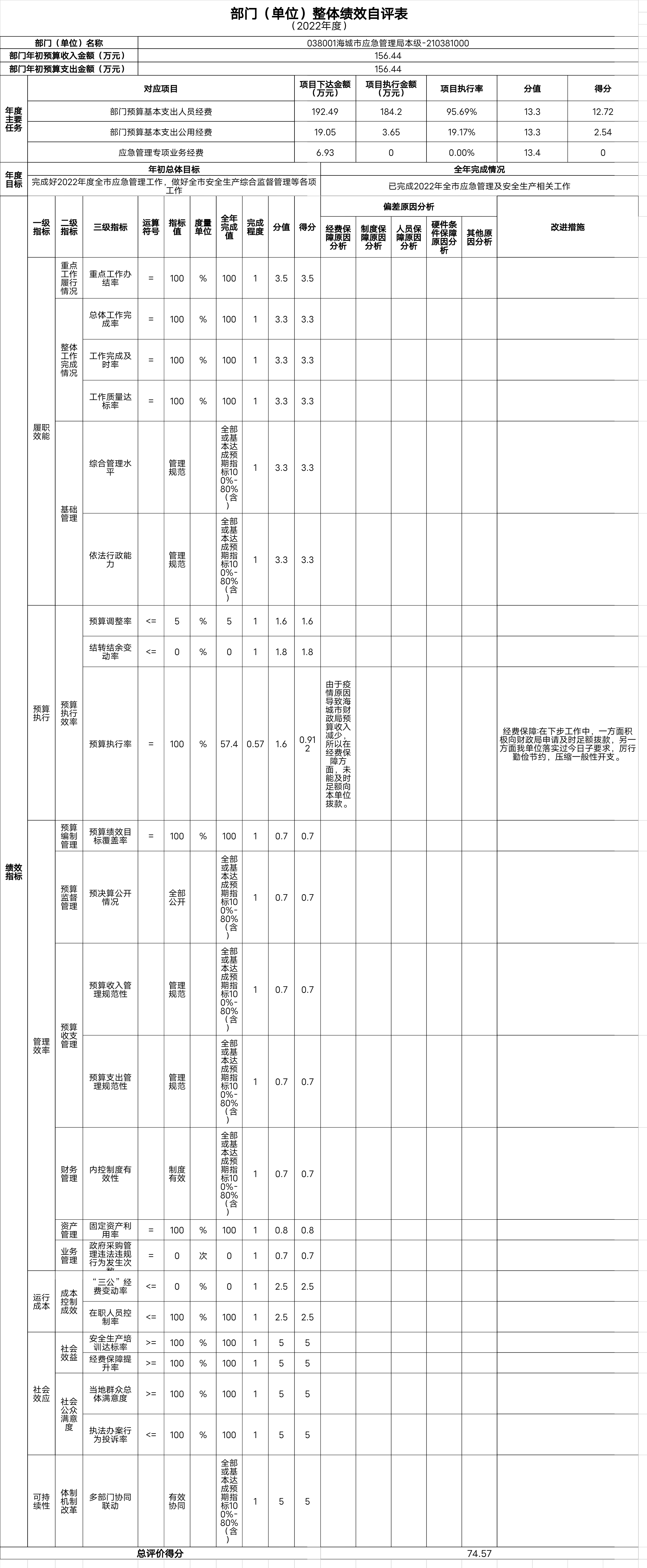 辽宁省鞍山市海城市应急管理局（本级）整体绩效自评表