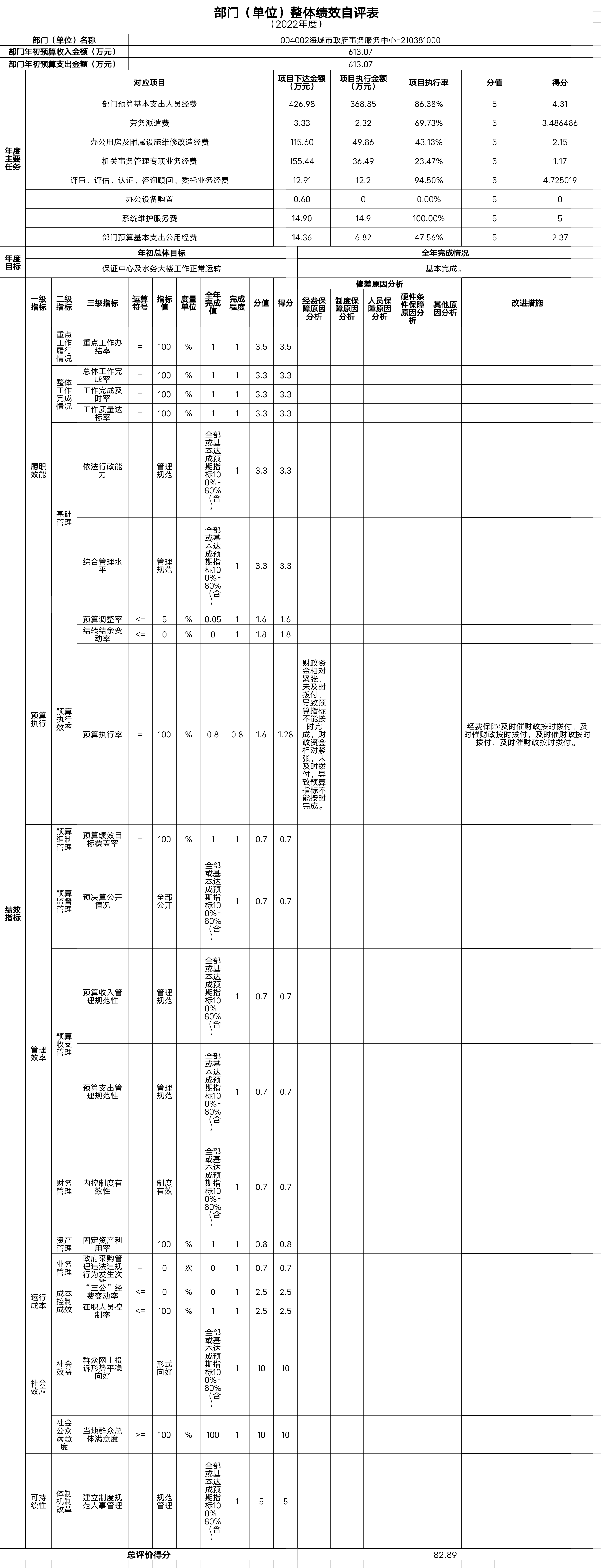 辽宁省鞍山市海城市政府事务中心整体绩效自评表