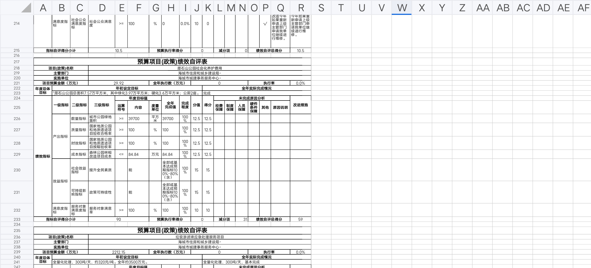 辽宁省鞍山市海城市住房和城乡建设局预算项目（政策）绩效自评表