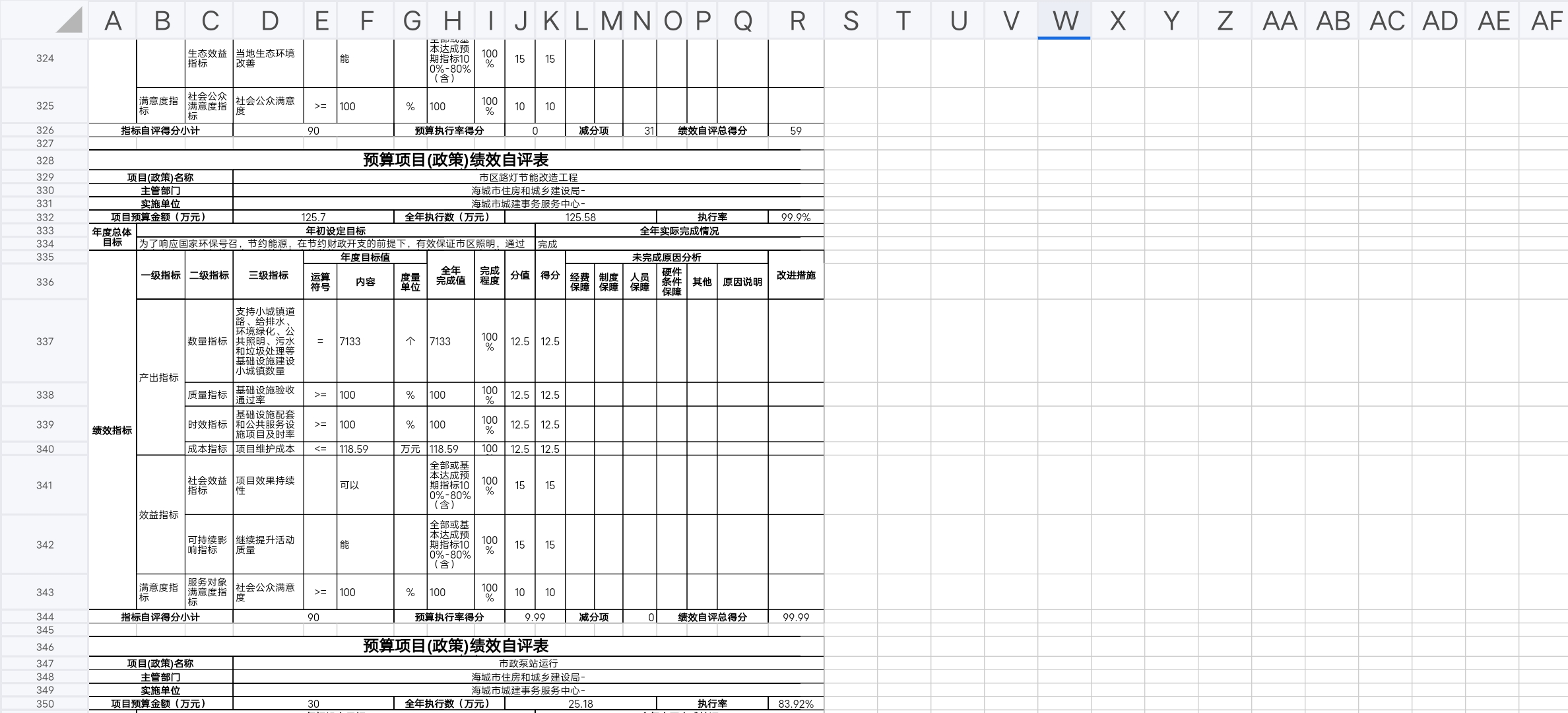 辽宁省鞍山市海城市住房和城乡建设局预算项目（政策）绩效自评表