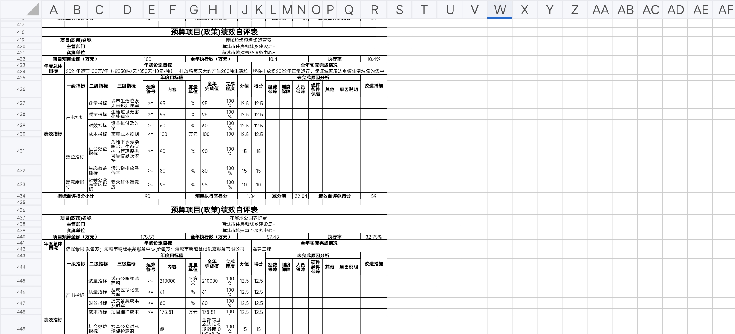 辽宁省鞍山市海城市住房和城乡建设局预算项目（政策）绩效自评表
