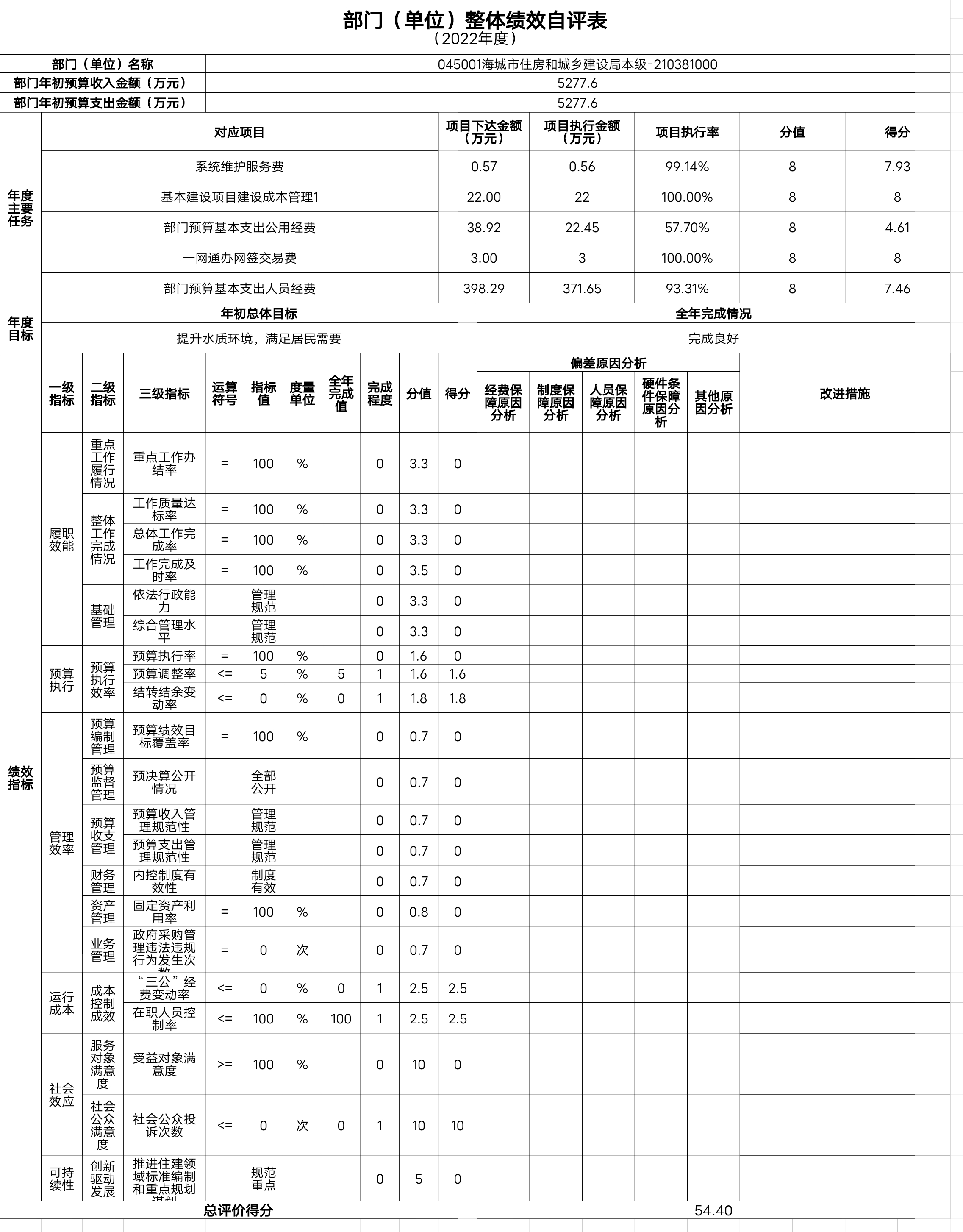 辽宁省鞍山市海城市住房和城乡建设局（本级）整体绩效自评表