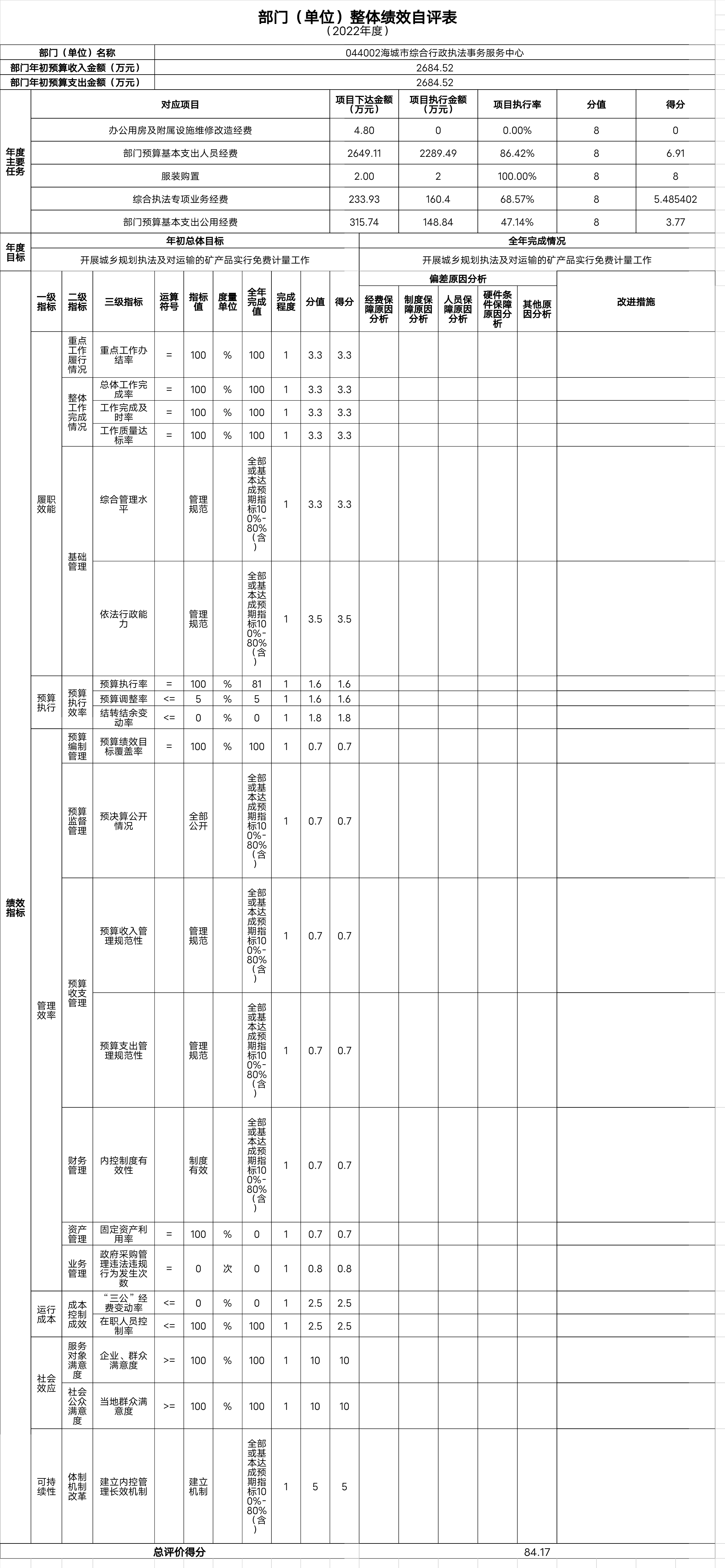 辽宁省鞍山市海城市综合行政执法事务服务中心整体绩效自评表