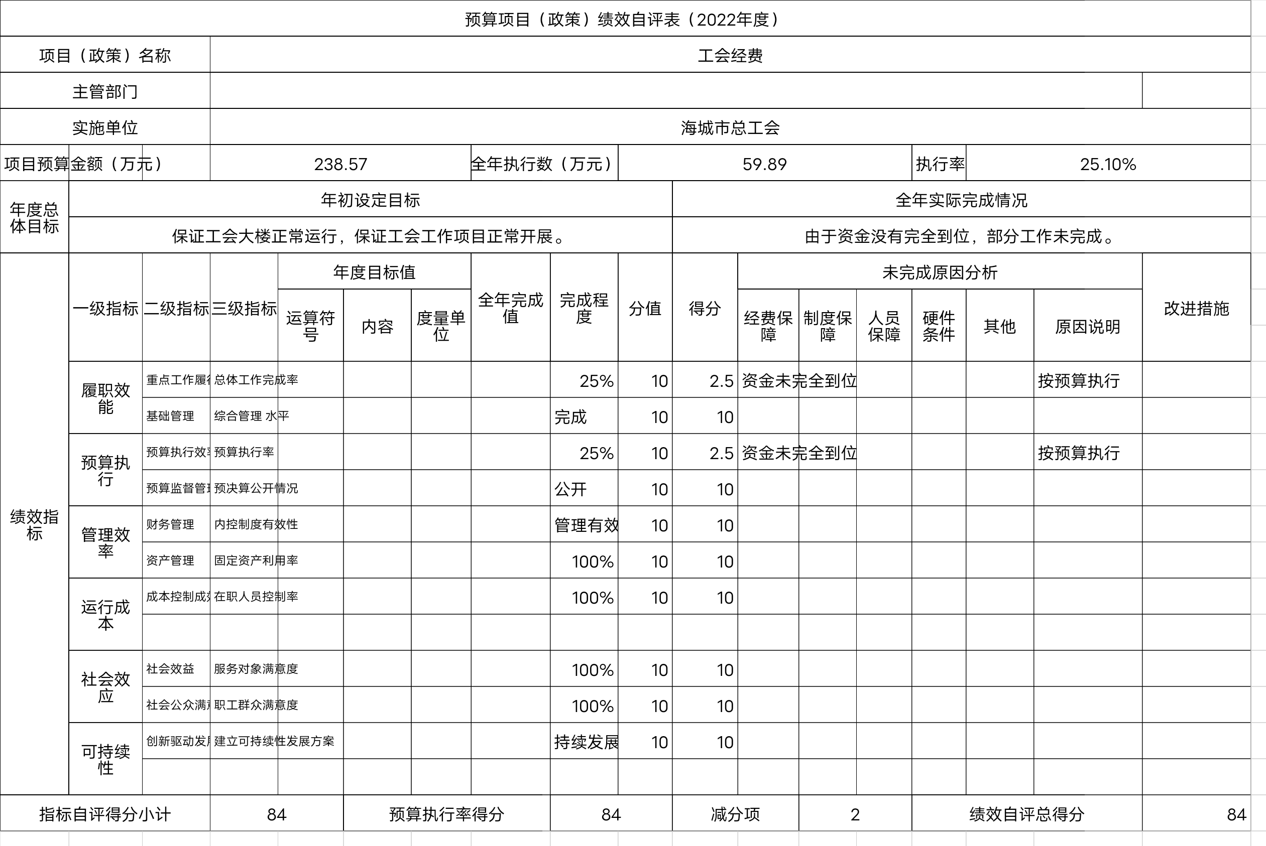 辽宁省鞍山市海城市总工会预算项目（政策）绩效自评表