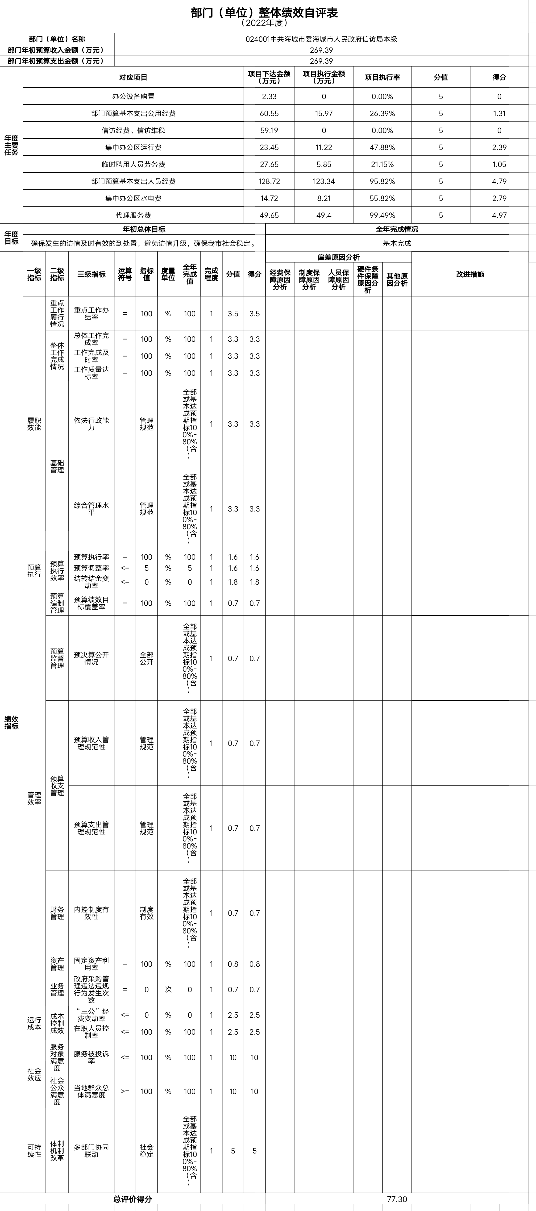 辽宁省鞍山市中国共产党海城市委海城市人民政府信访局整体绩效自评表