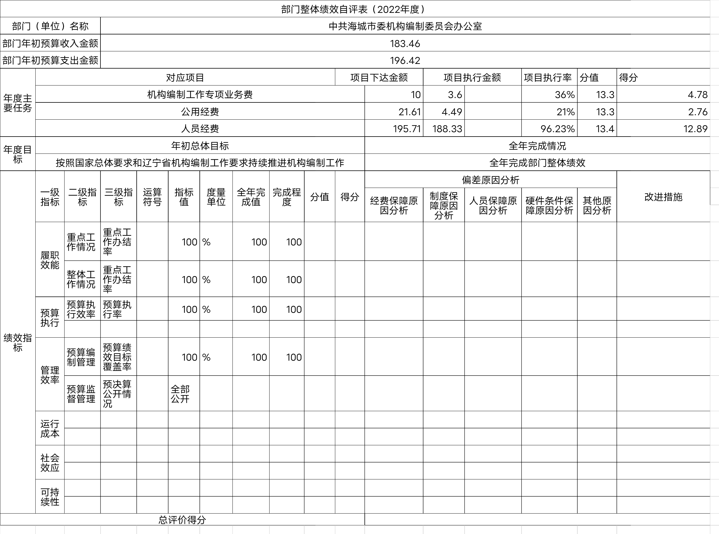 辽宁省鞍山市中国共产党海城市委机构编制委员会办公室整体绩效自评表