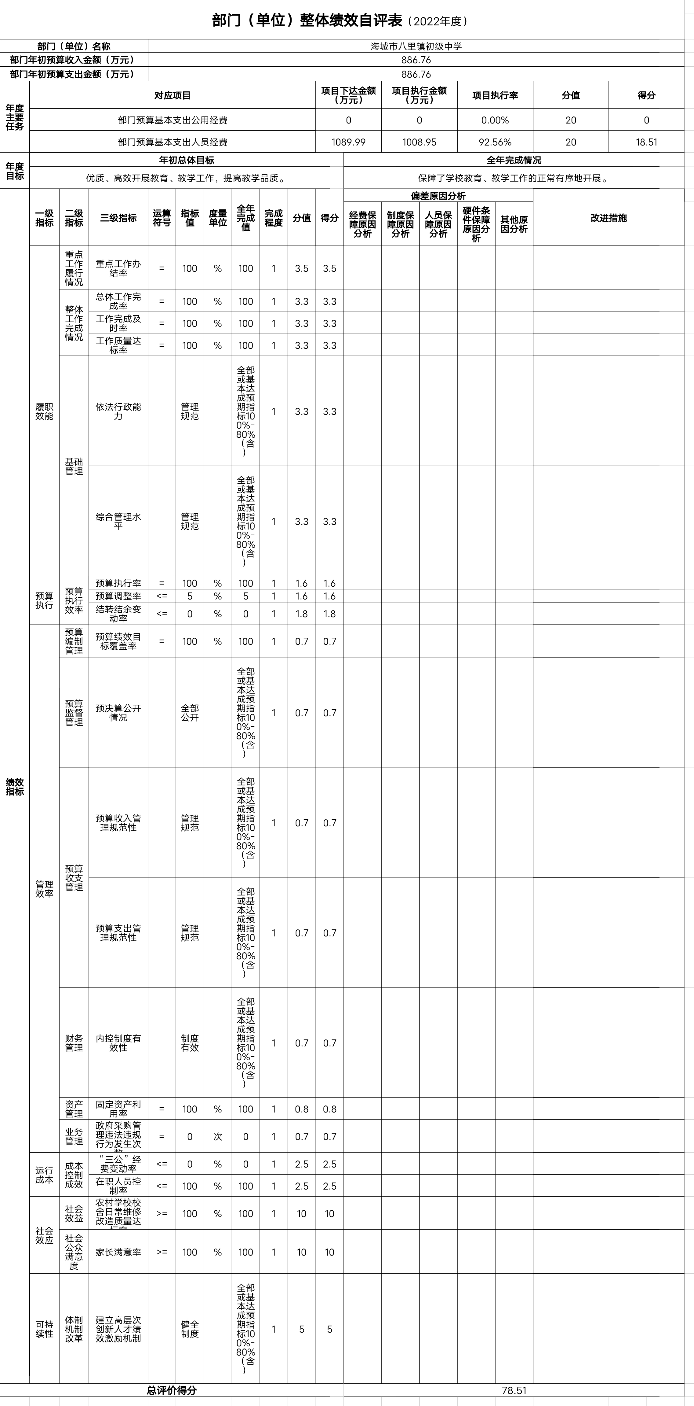 辽宁省鞍山市海城市八里镇初级中学整体绩效自评表