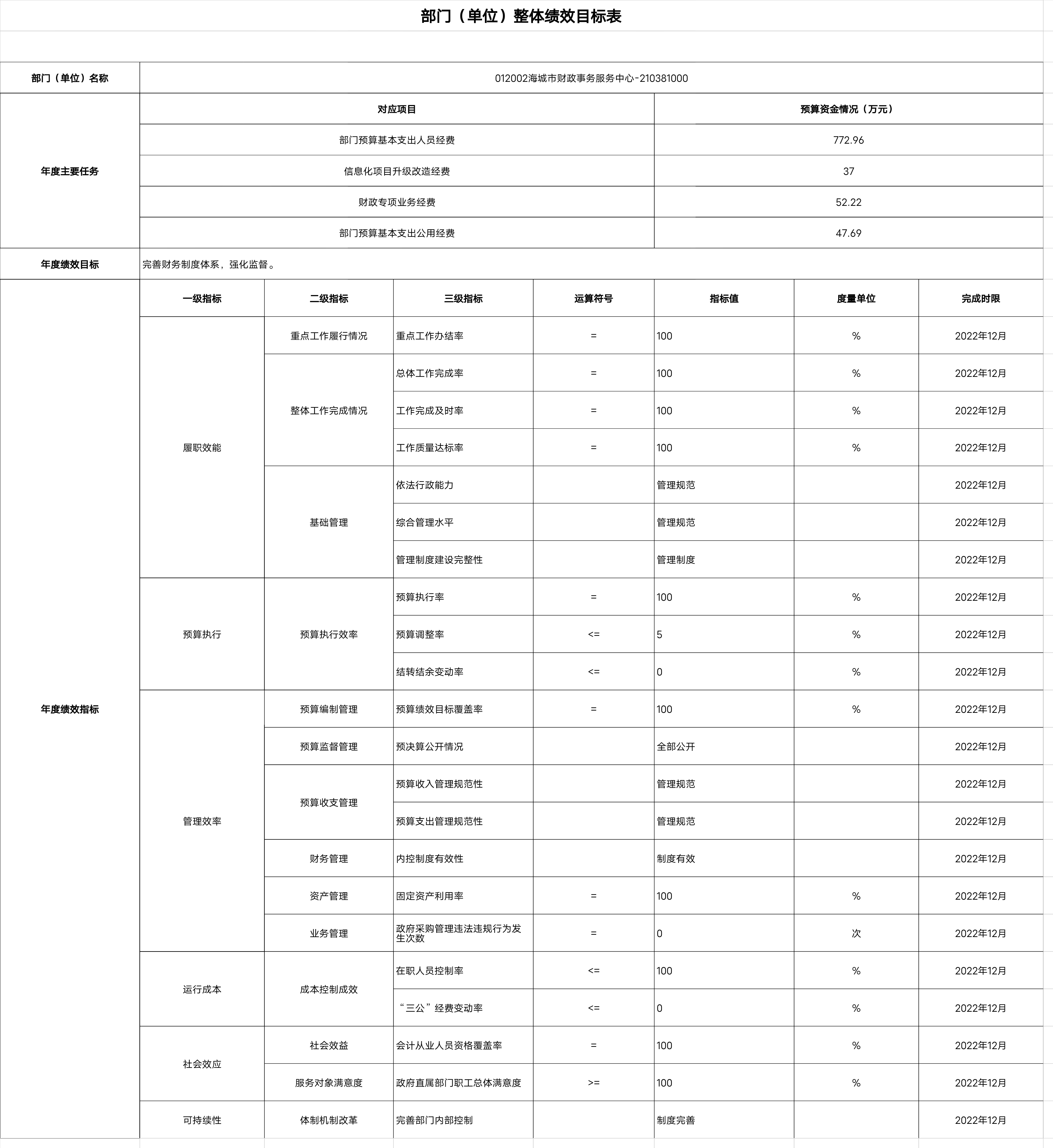 辽宁省鞍山市海城市财政事务服务中心整体绩效目标表