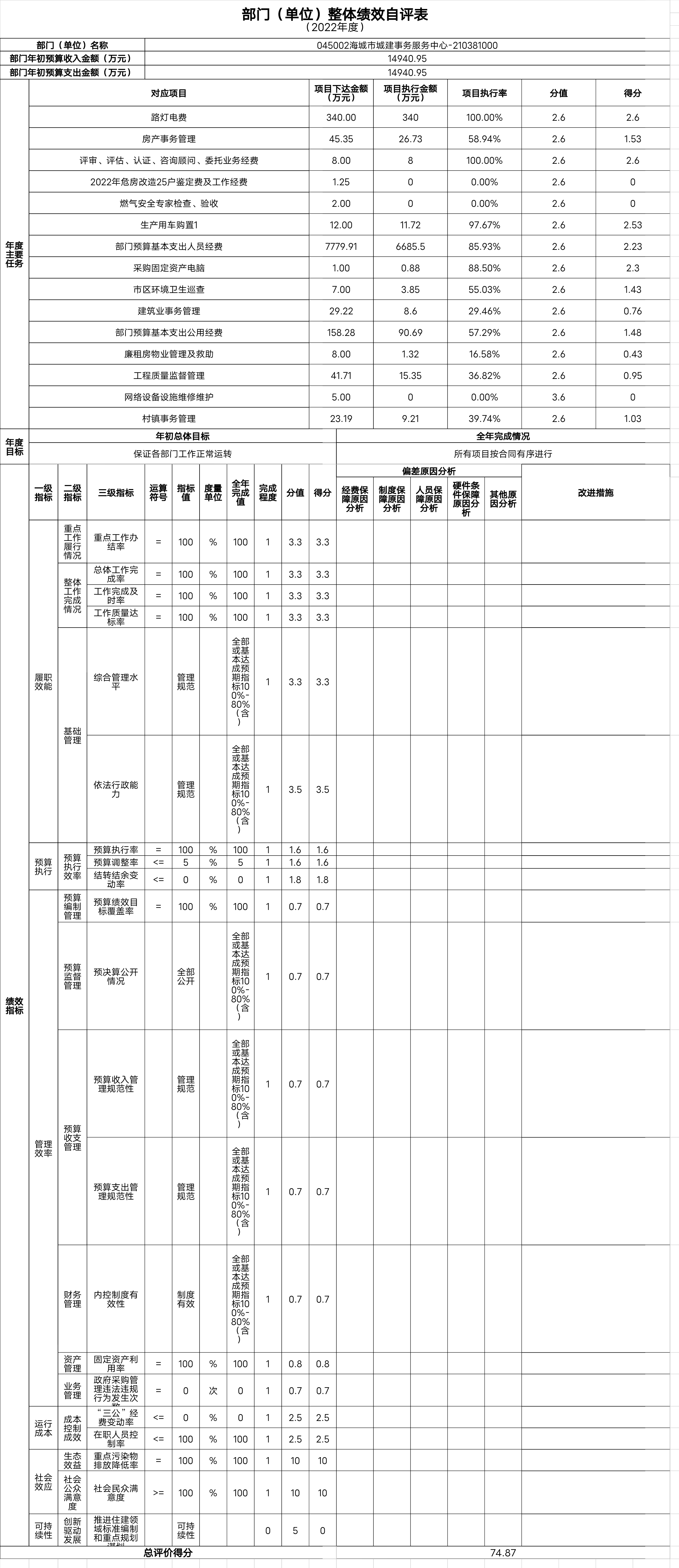 辽宁省鞍山市海城市城建事务服务中心整体绩效自评表