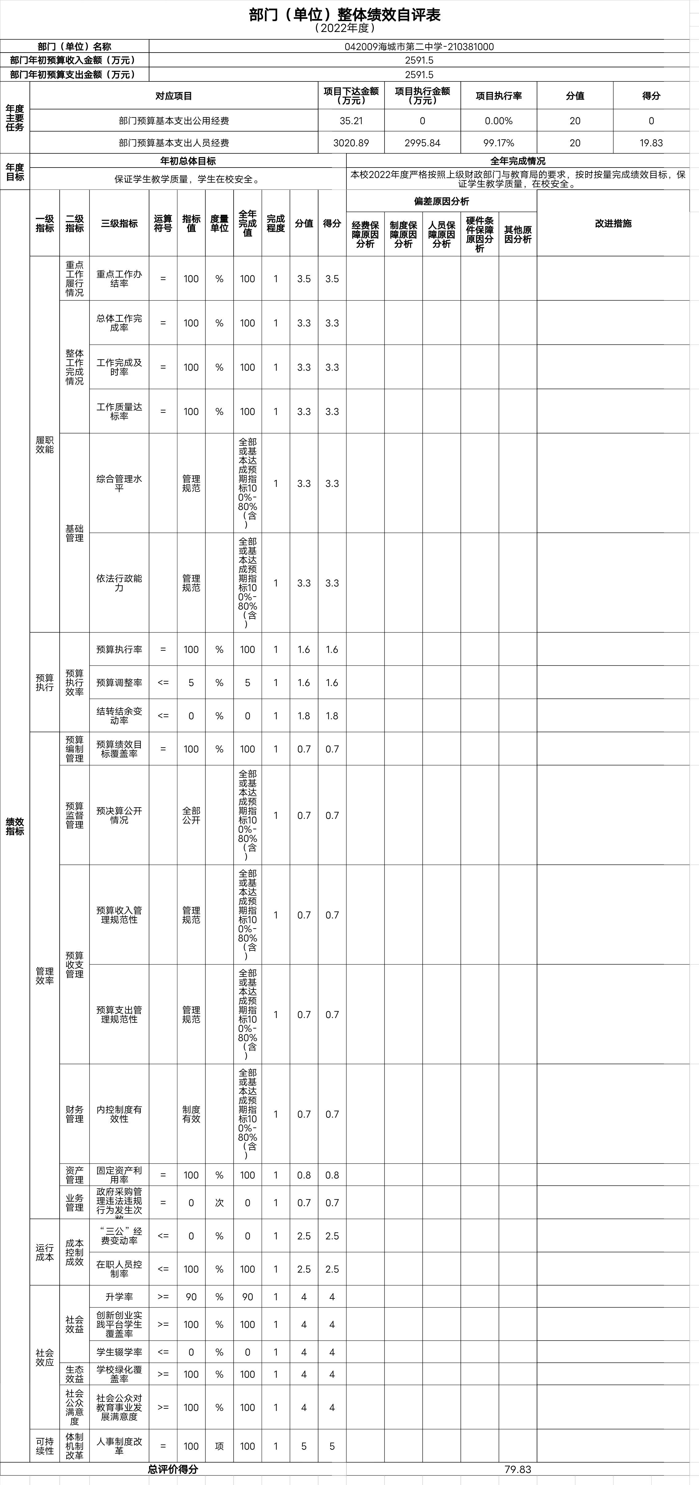 辽宁省鞍山市海城市第二中学整体绩效自评表