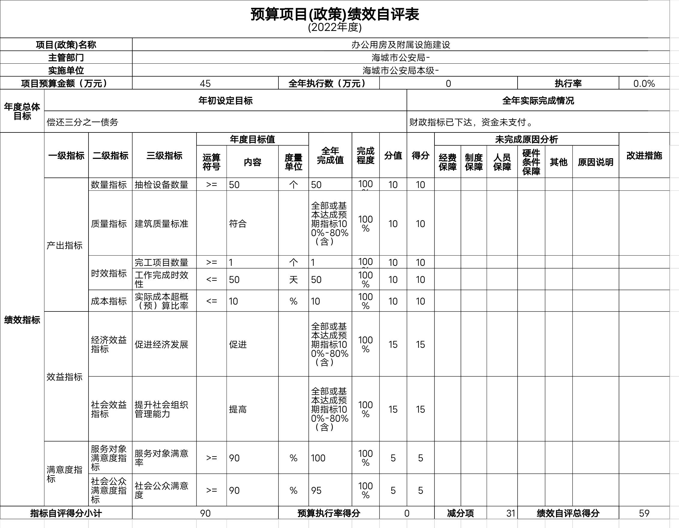 辽宁省鞍山市海城市公安局（本级）级预算项目（政策）绩效自评表