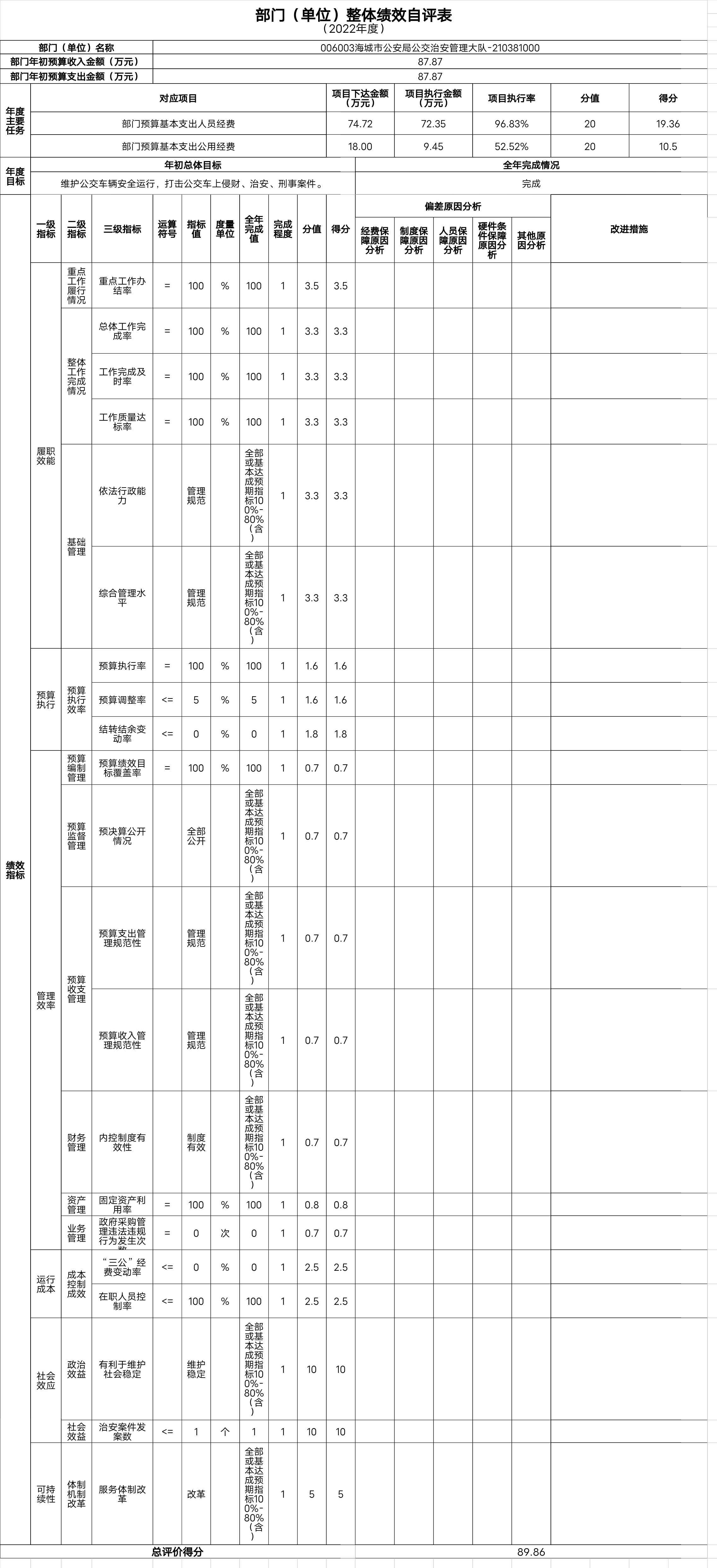 辽宁省鞍山市海城市公安局公交治安管理大队整体绩效自评表