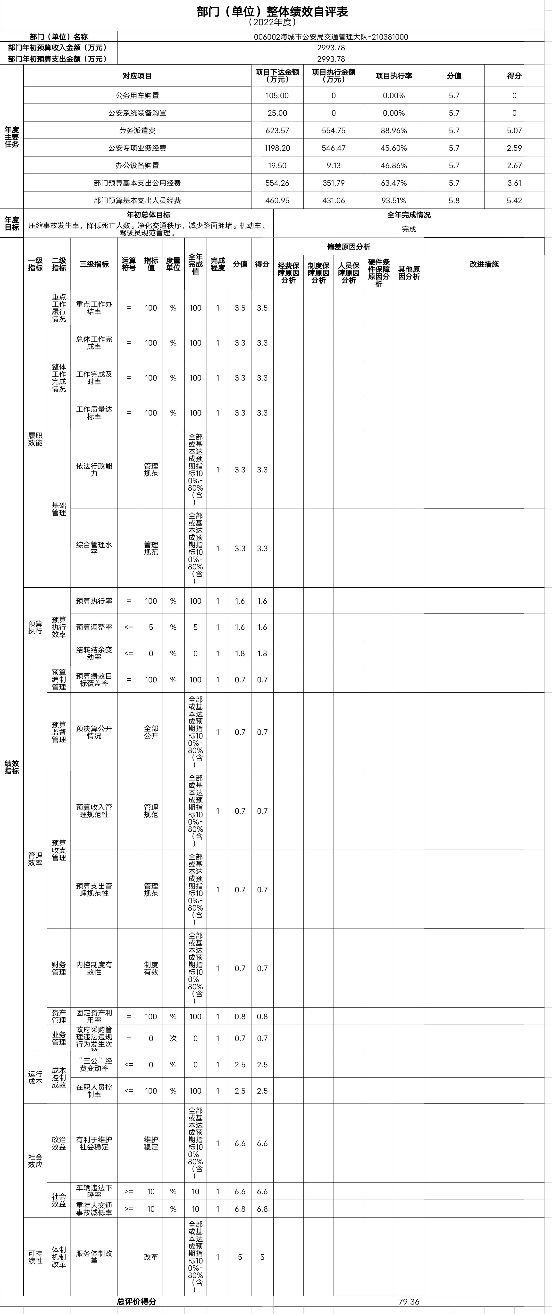 辽宁省鞍山市海城市公安局监管大队整体绩效自评表