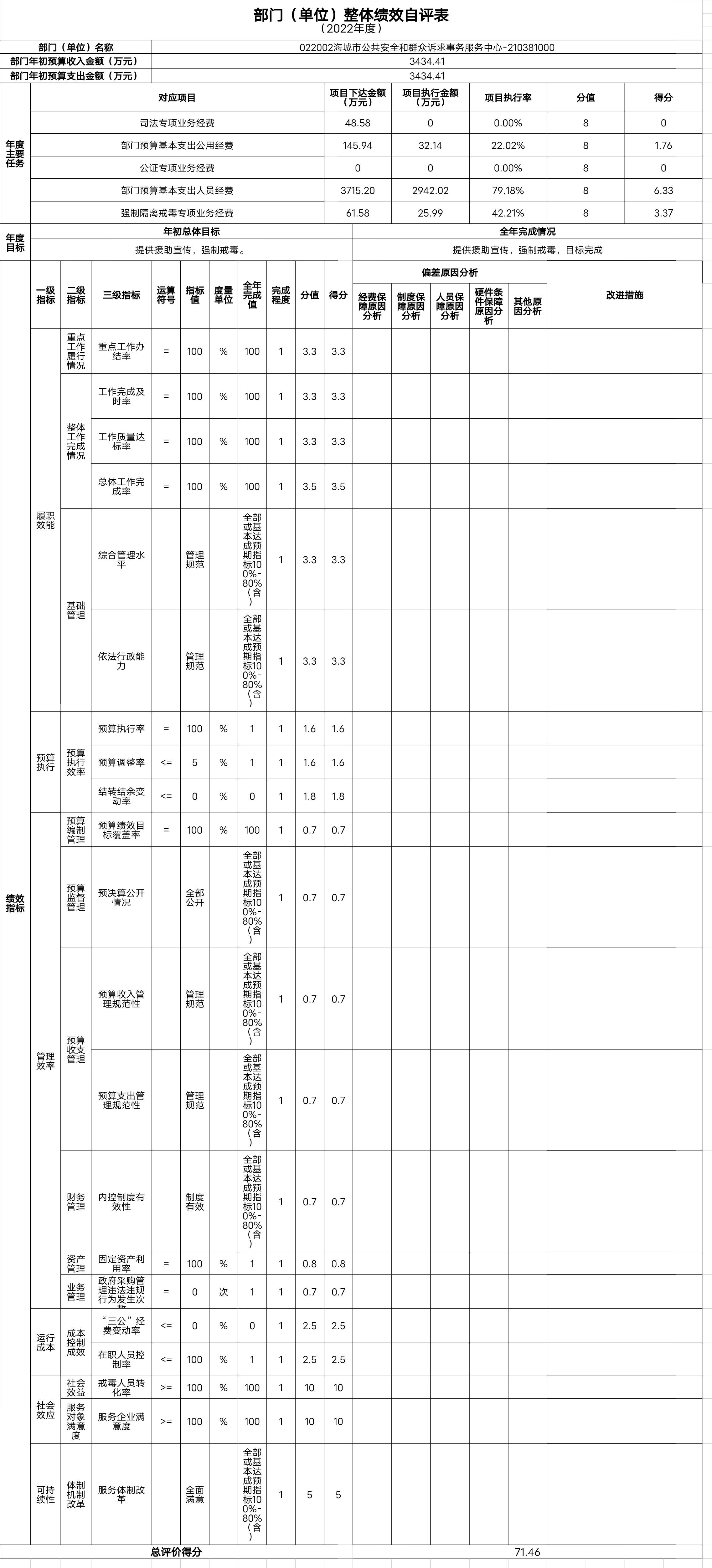 辽宁省鞍山市海城市公共安全和群众诉求事务服务中心整体绩效自评表