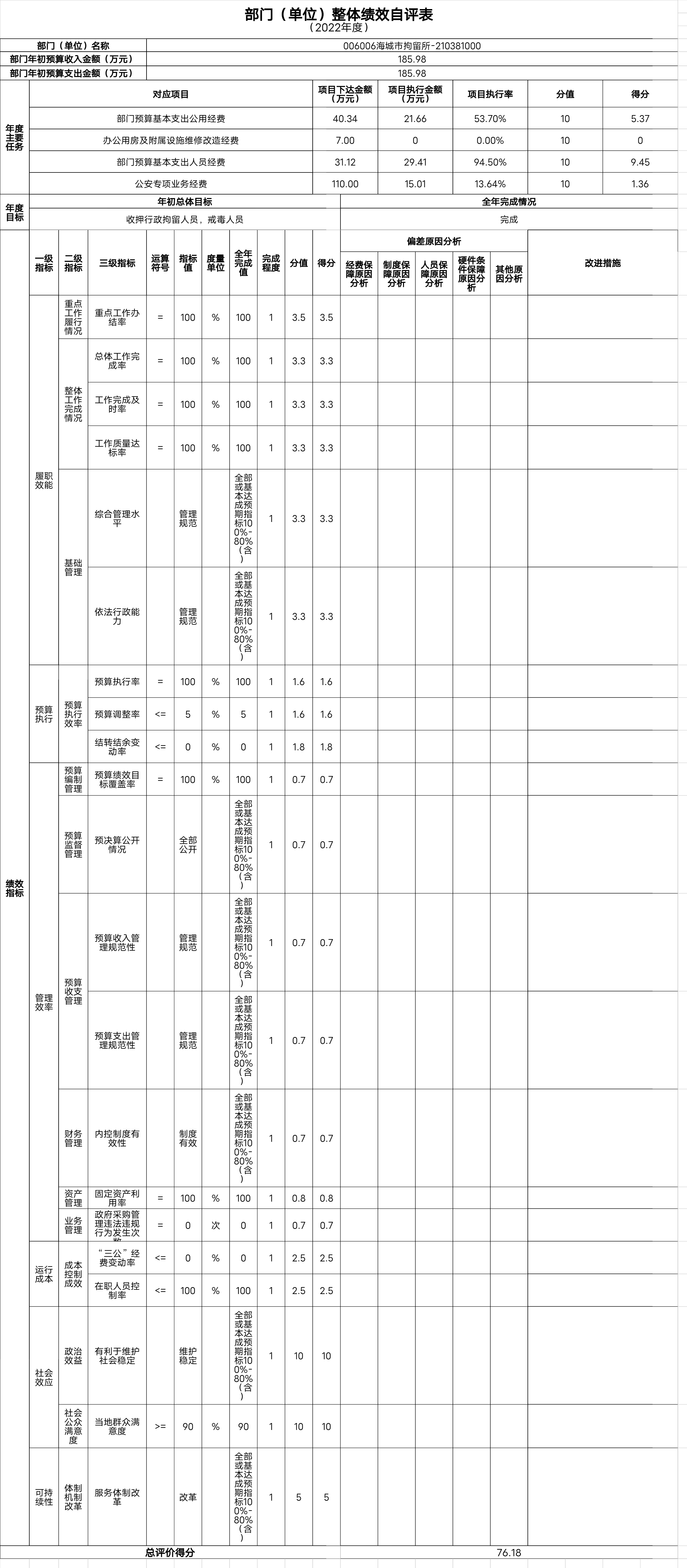 辽宁省鞍山市海城市拘留所整体绩效自评表