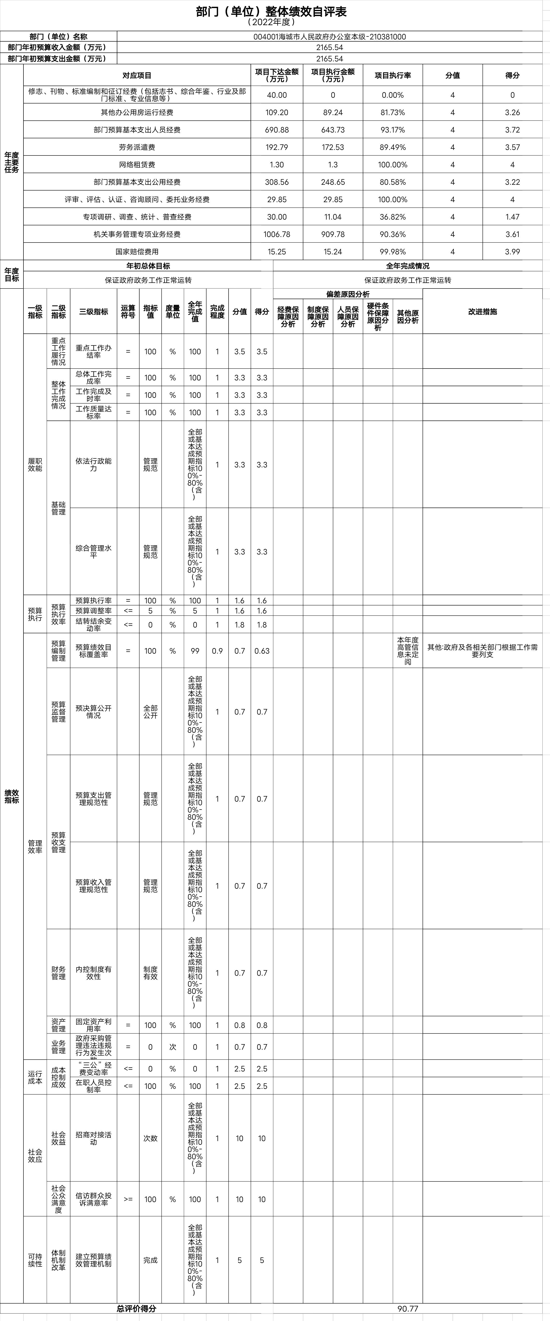 辽宁省鞍山市海城市人民政府办公室整体绩效自评表