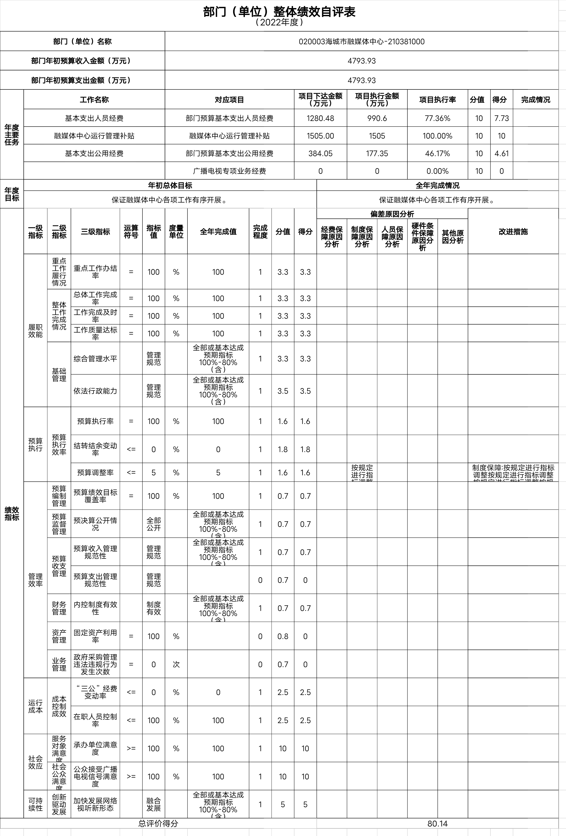 辽宁省鞍山市海城市融媒体中心整体绩效自评表