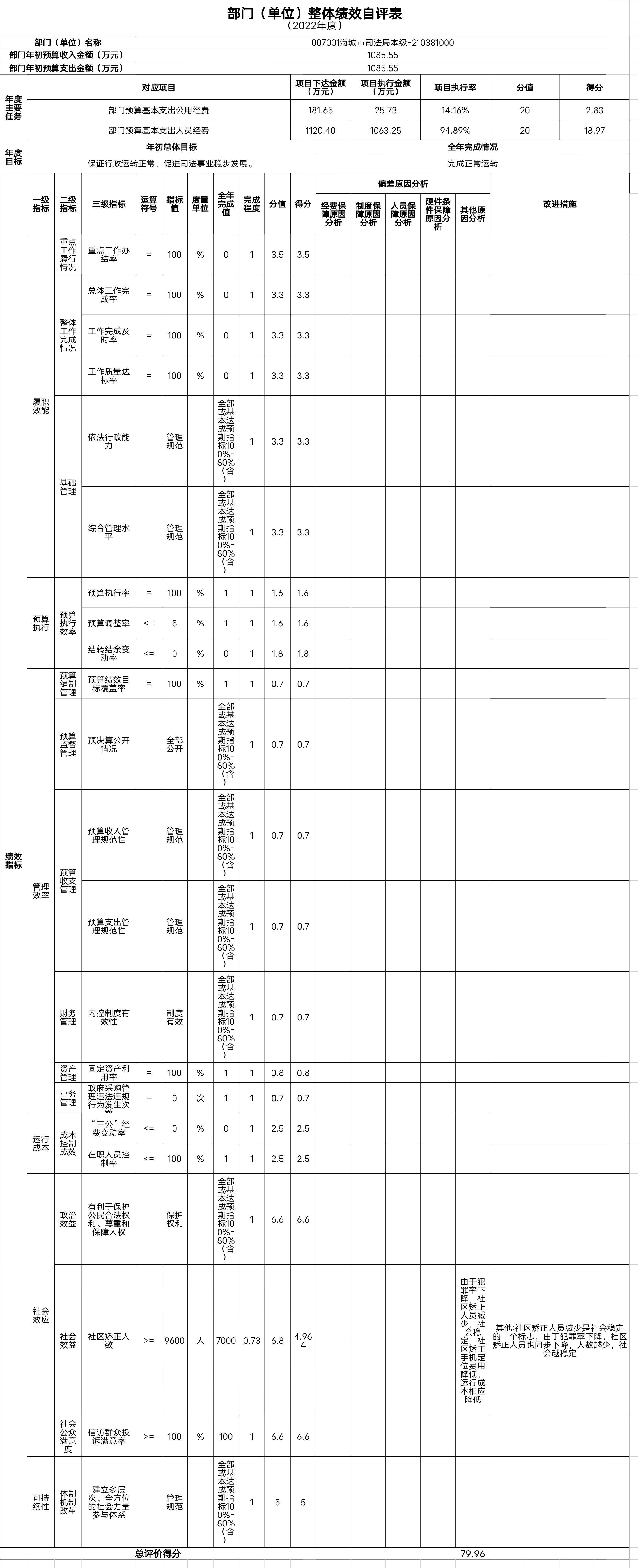 辽宁省鞍山市海城市司法局预算项目（绩效）自评表