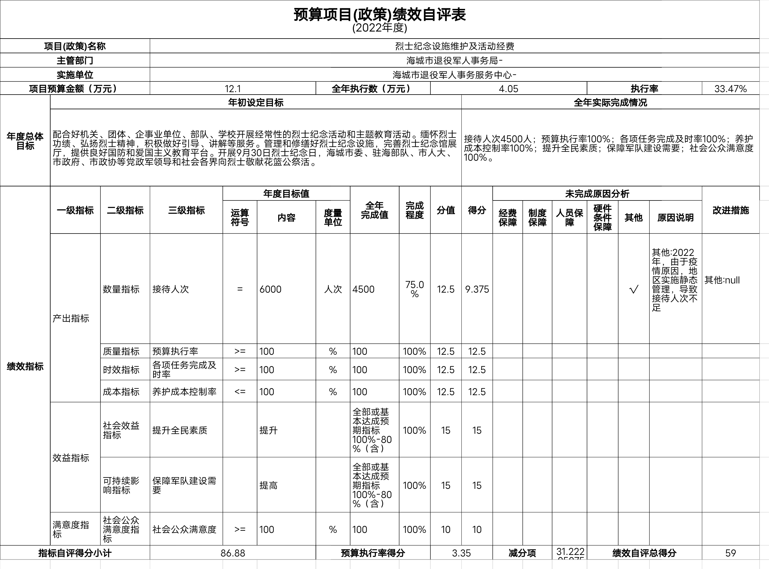 辽宁省鞍山市海城市退役军人服务中心预算项目（政策）绩效自评表