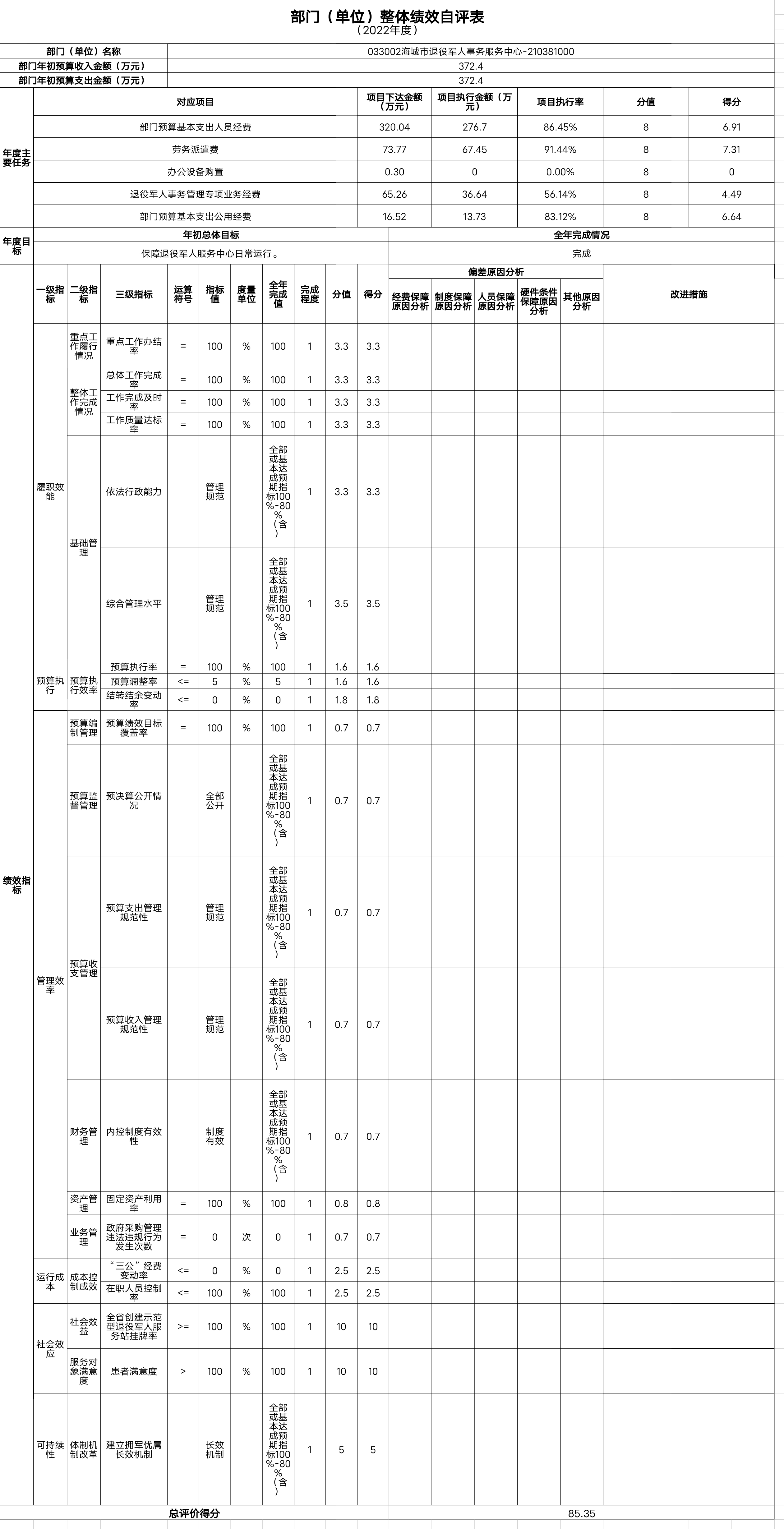 辽宁省鞍山市海城市退役军人服务中心整体绩效自评表