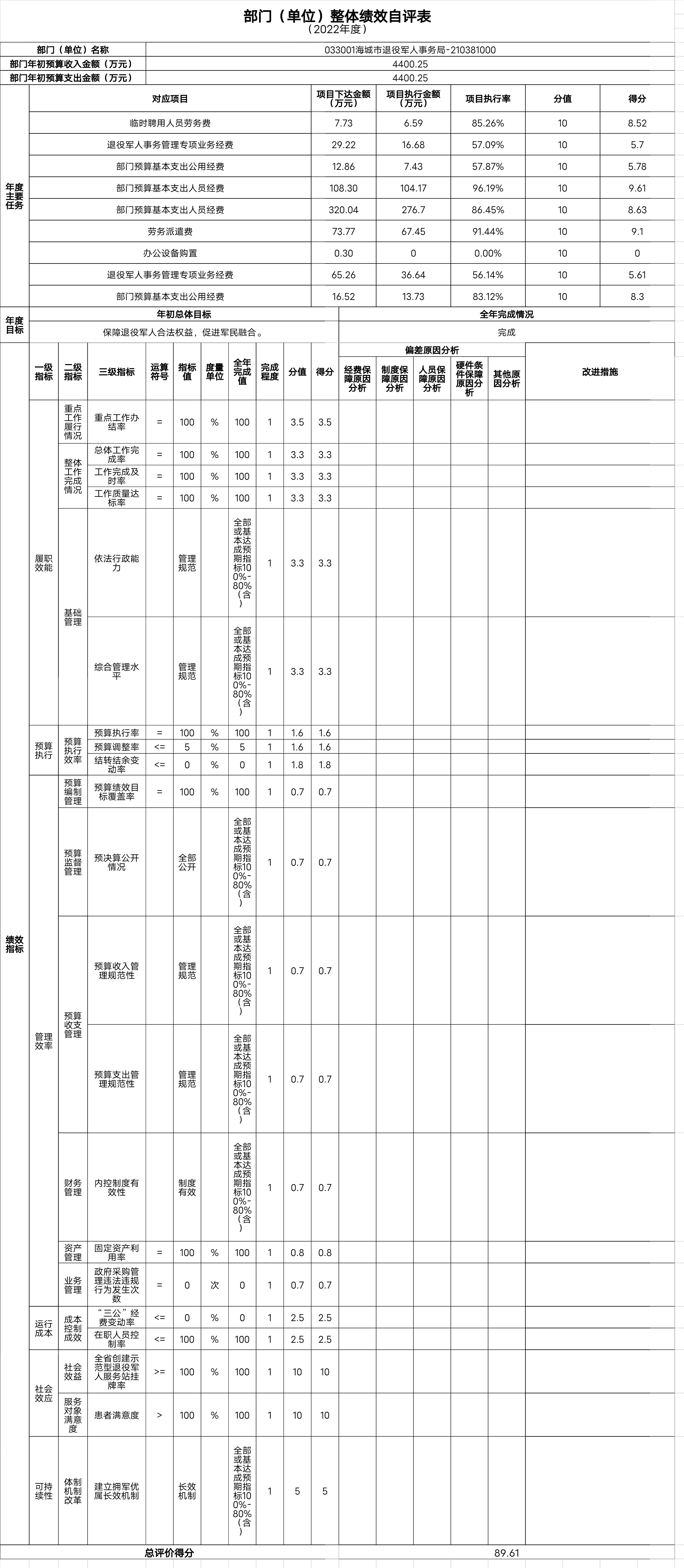 辽宁省鞍山市海城市退役军人事务局整体绩效自评表