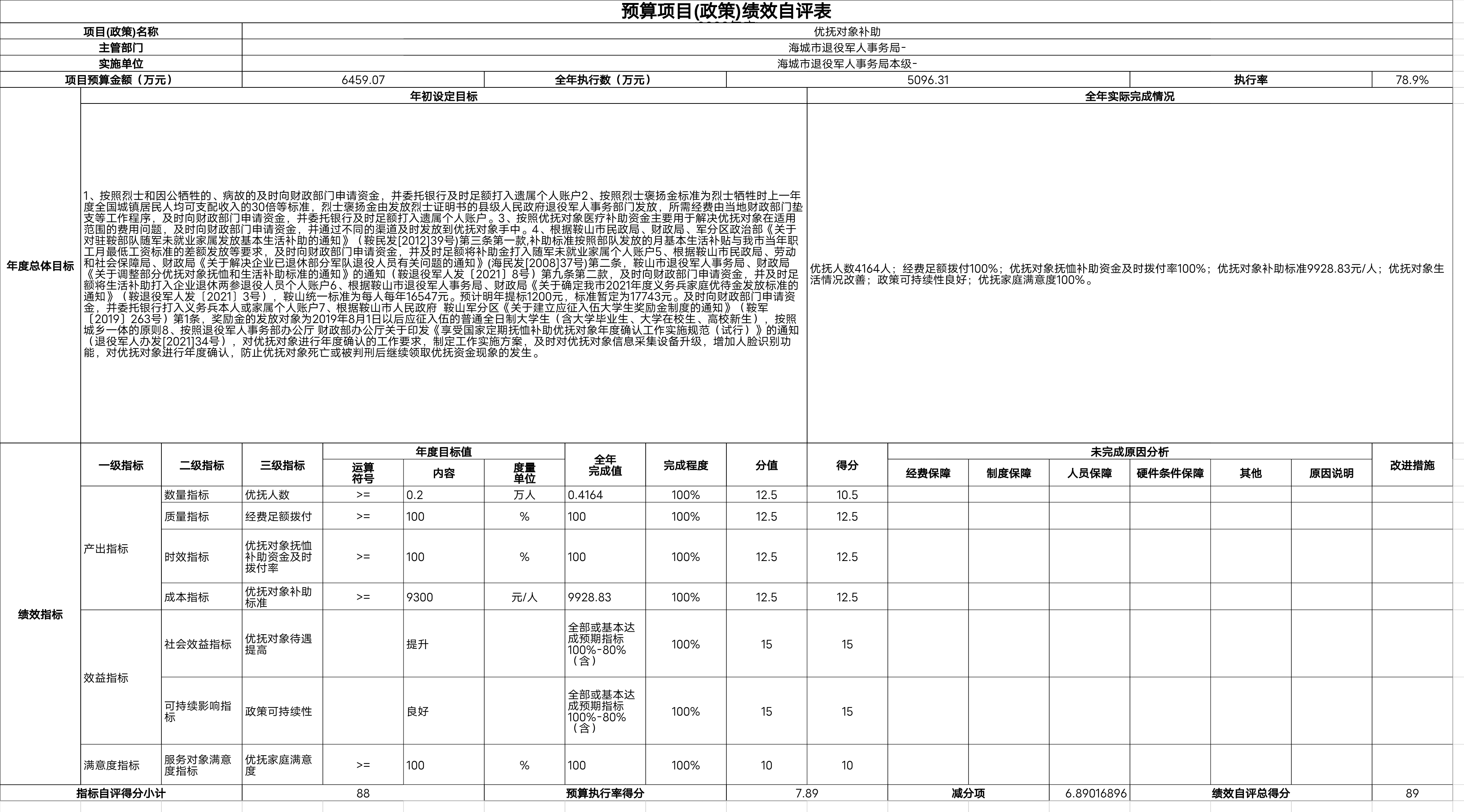 辽宁省鞍山市海城市退役军人事务局（本级）预算项目（政策）绩效自评表