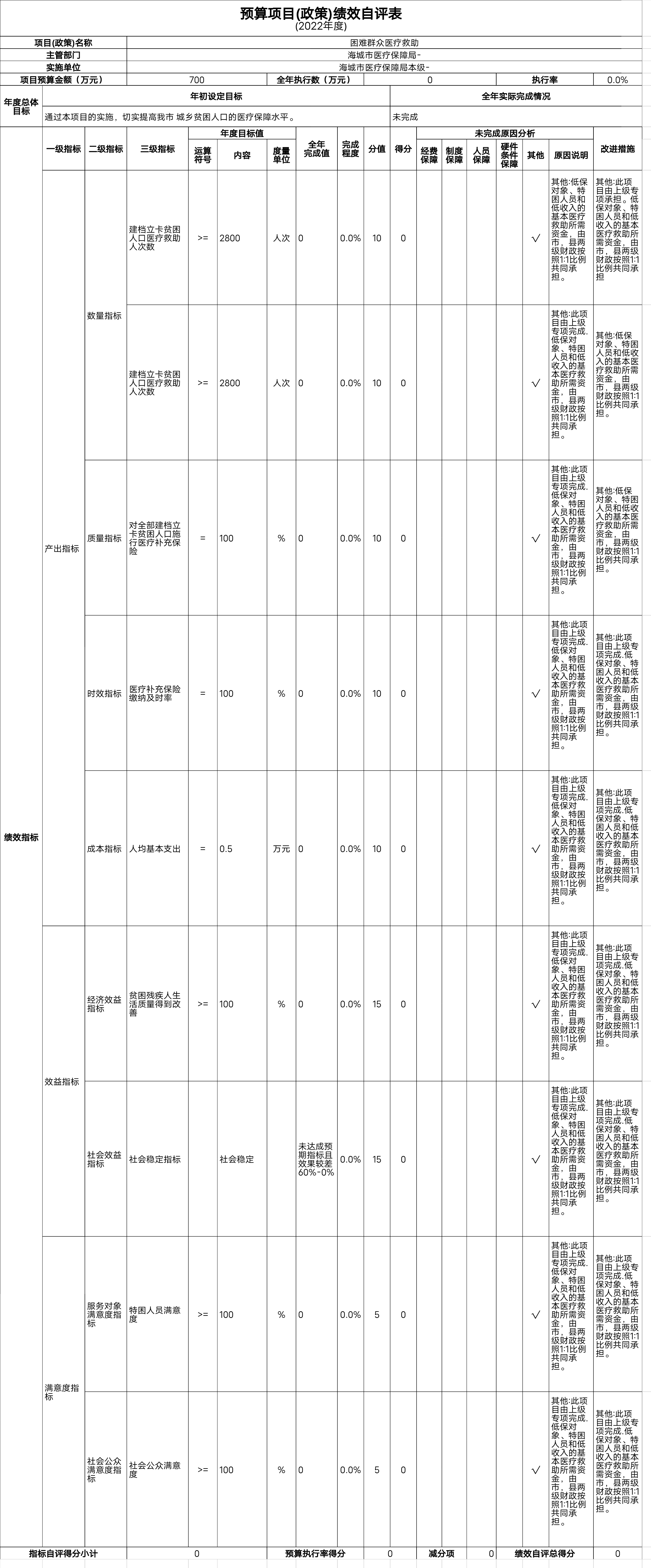 辽宁省鞍山市海城市医疗保障局预算项目（政策）绩效自评表